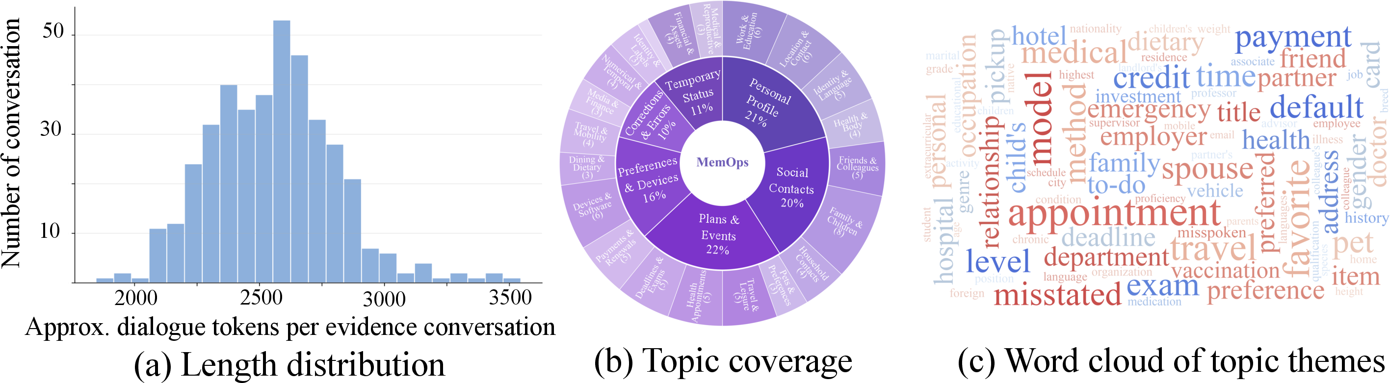 Figure 4: Scale and topic characteristics of the MemOps dataset.