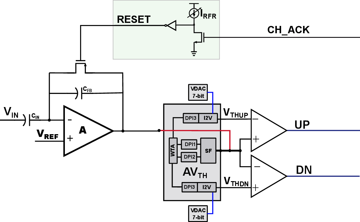 Figure 3: Circuit-level schematic of the aADM circuit with two comparators and thresholds being generated by the adaptive block, highlighted in grey.