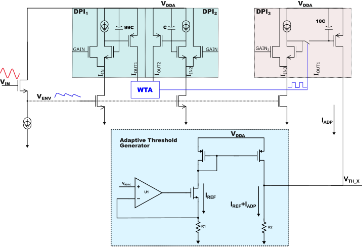 Figure 4: Circuit-level schematic of the adaptive delta threshold generator with a source-follower envelope extractor, three DPIs and one WTA block supplying the delta threshold to the comparators of the aADM circuit.