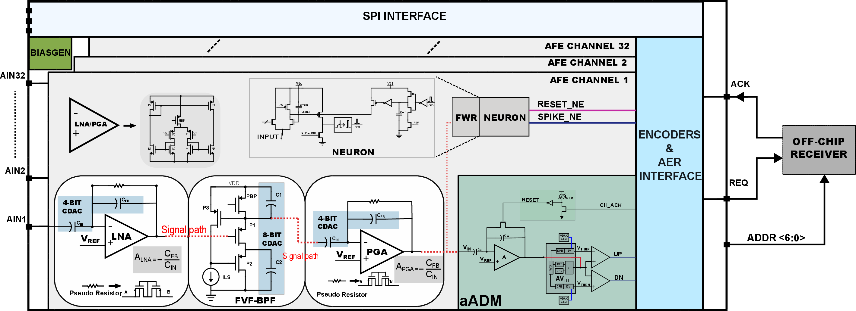 Figure 2: Chip block diagram detailing one of the 32 analog channels connected to the shared BiasGen, SPI, and AER interface blocks.