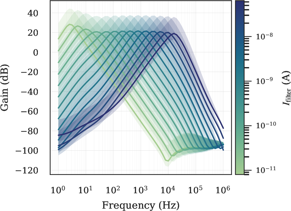 Figure 6: Frequency Response of LNA-BPF-PGA Chain and Gain Configurations. The solid lines are the mid-gain code=7, shaded area depicts the 0-15 gain-code range