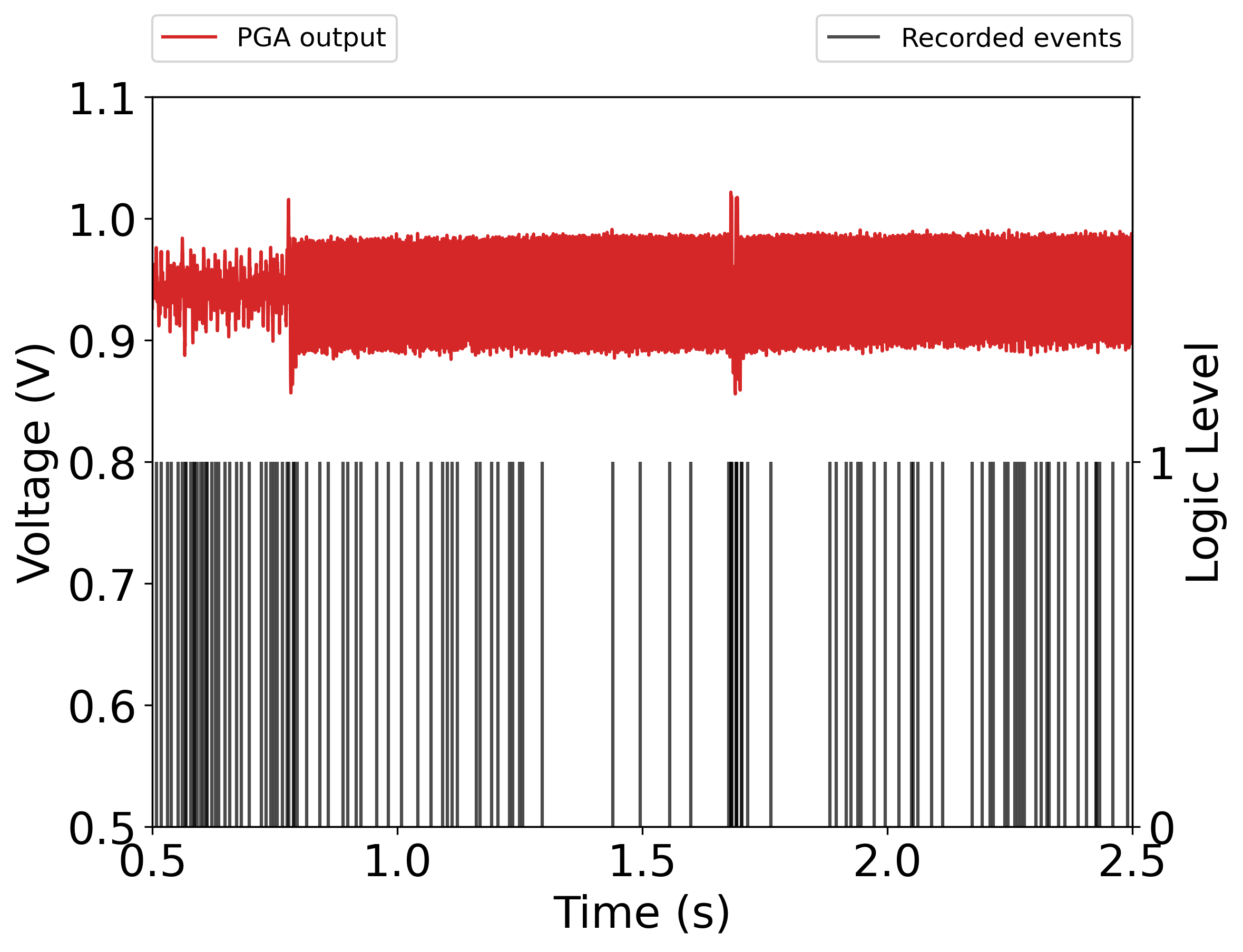 Figure 8: Chip measurements showing aADM events in response to the control stimulus with step in the noise level at \mathbf{t=0.6} s approximately, and with an input event of interests at approximately \mathbf{t=1.7} s. Note that ‘UP’ and ‘DN’ events are merged in the current measurement setup.