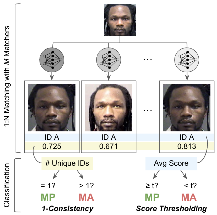 Figure 1: Visualization of 1-consistency versus score thresholding classification using M independently trained matchers.