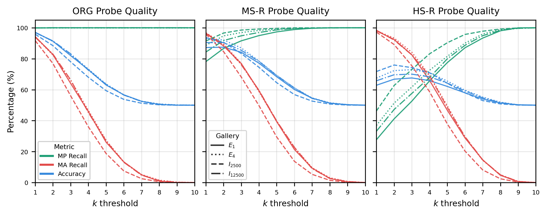Figure 6: Rank-1 identity consensus performance at different k values.