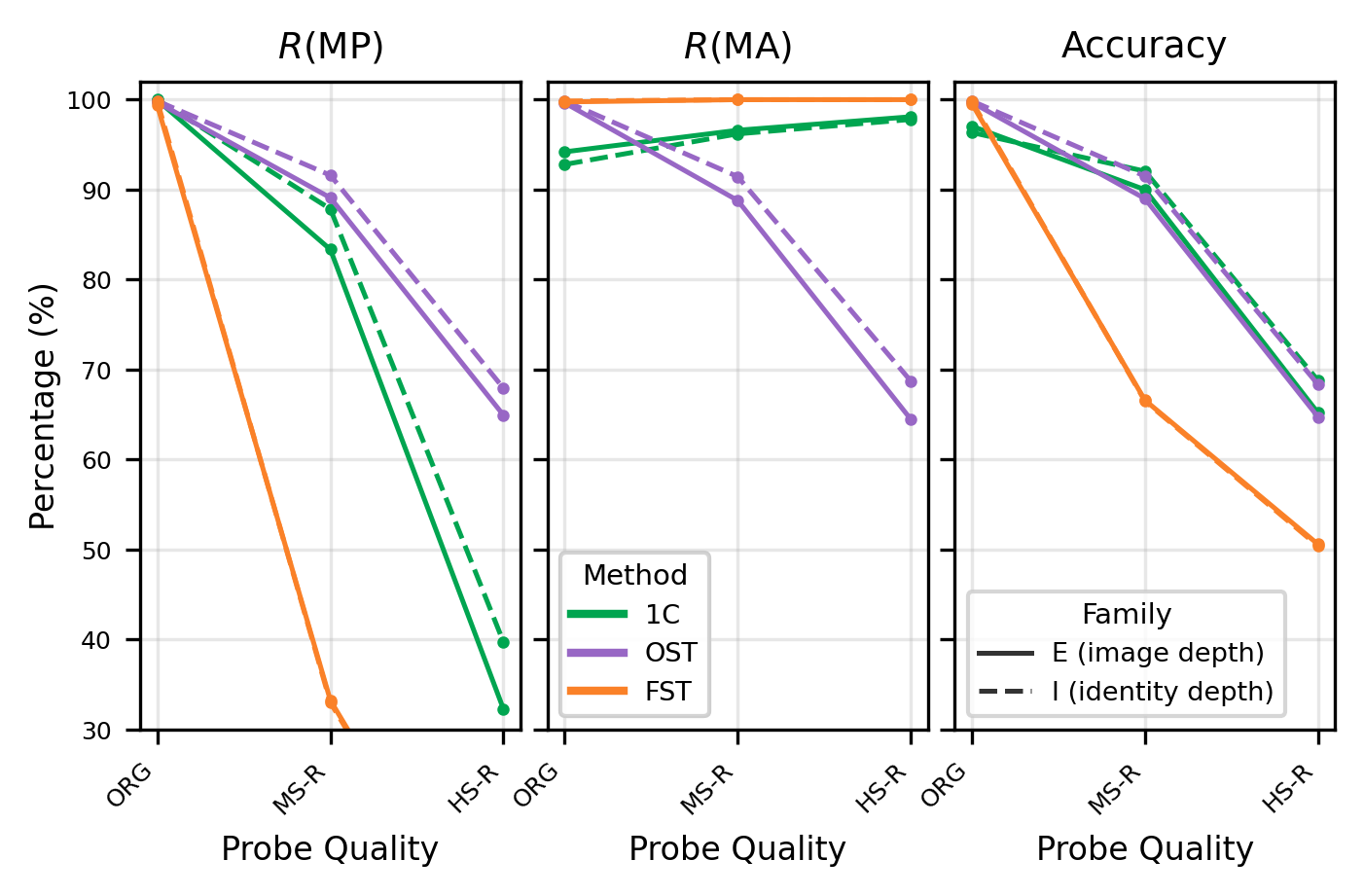 Figure 7: Comparison of the three classification approaches.
