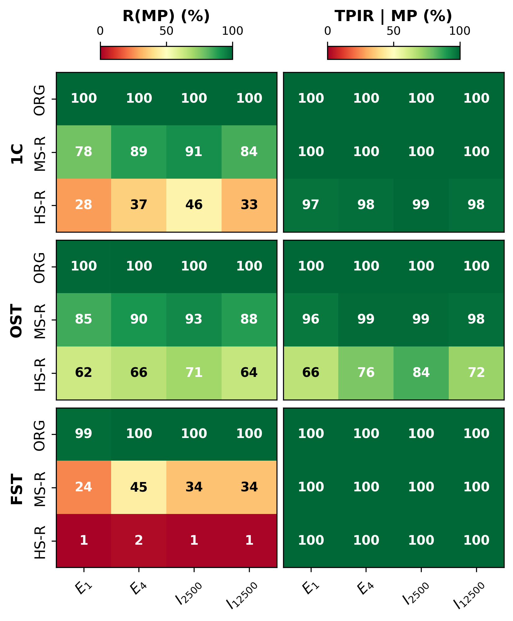 Figure 8: R(MP) (left) and TPIR conditional on an MP label (right) for the three methods.