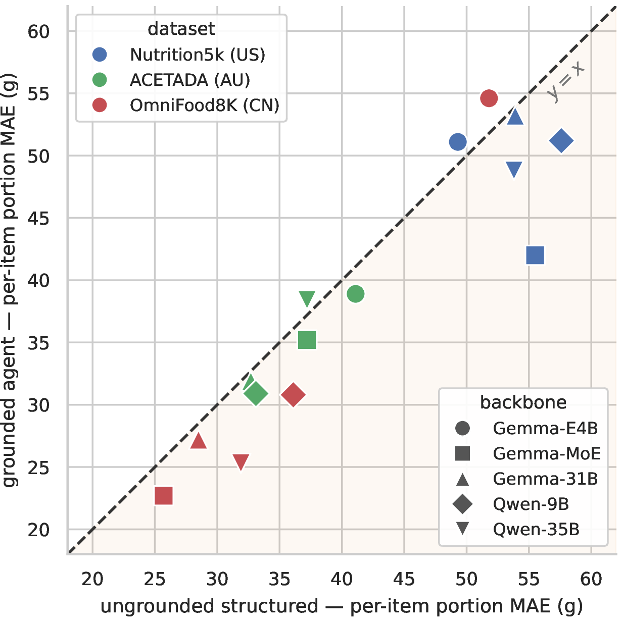 Figure 5: Grounding lowers per-item portion error. Per-item portion MAE, ungrounded structured (x) vs.grounded agent (y), one point per backbone \times dataset; points below y\!=\!x favor grounding (12 of 15).