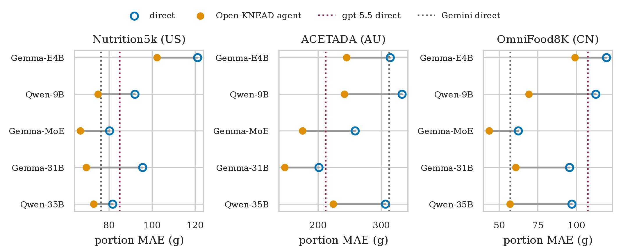 Figure 4: Portion MAE, direct vs.Open-KNEAD agent, across every backbone \times dataset. Each backbone is a direct estimate (dot) connected to the agent estimate. Dotted lines mark frontier closed-model direct estimates (gpt-5.5, Gemini).