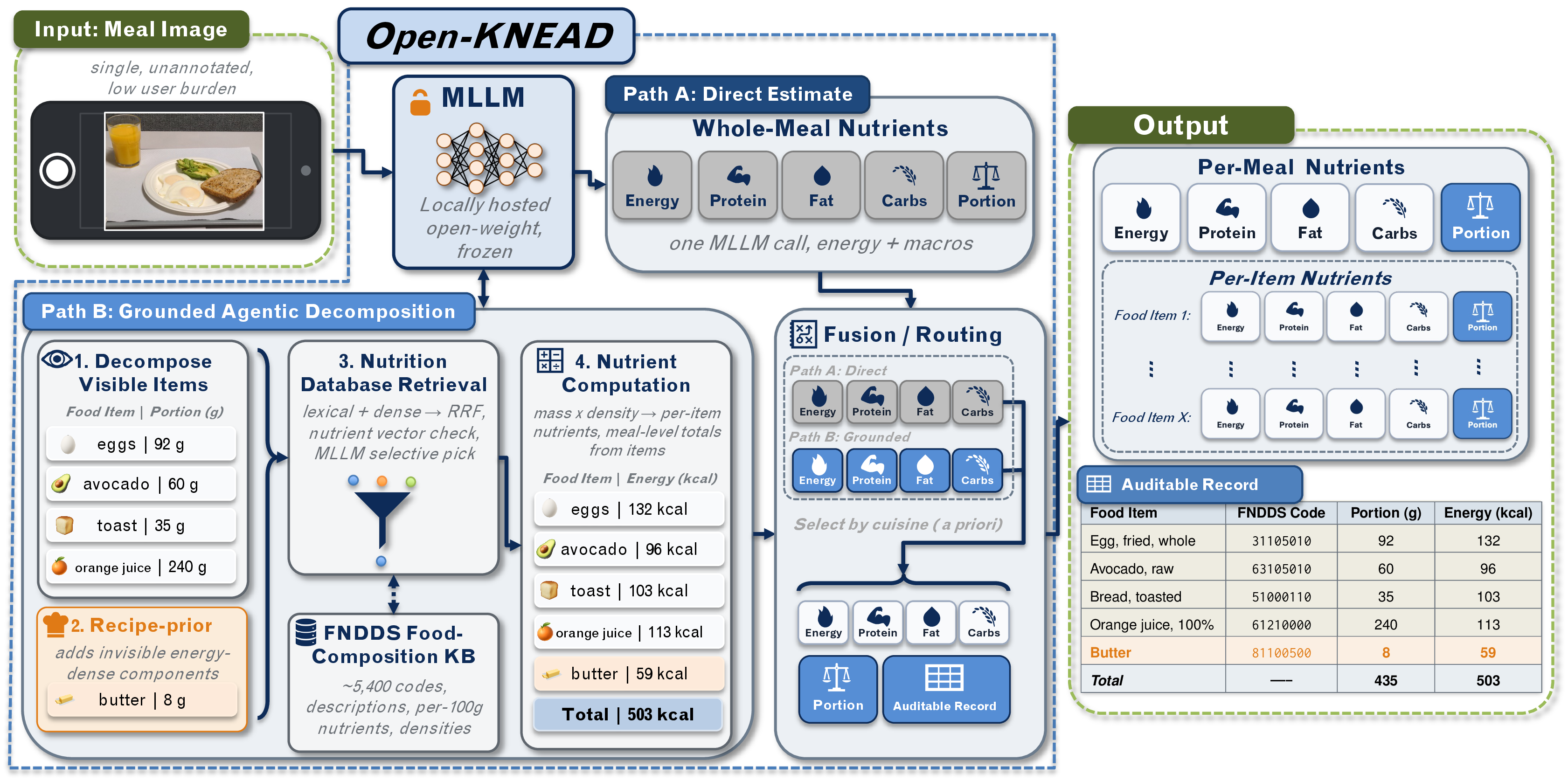 Figure 1: Open-KNEAD overview. Input is a single meal image, processed locally; the output is assembled by routing each quantity to the path that estimates it best.