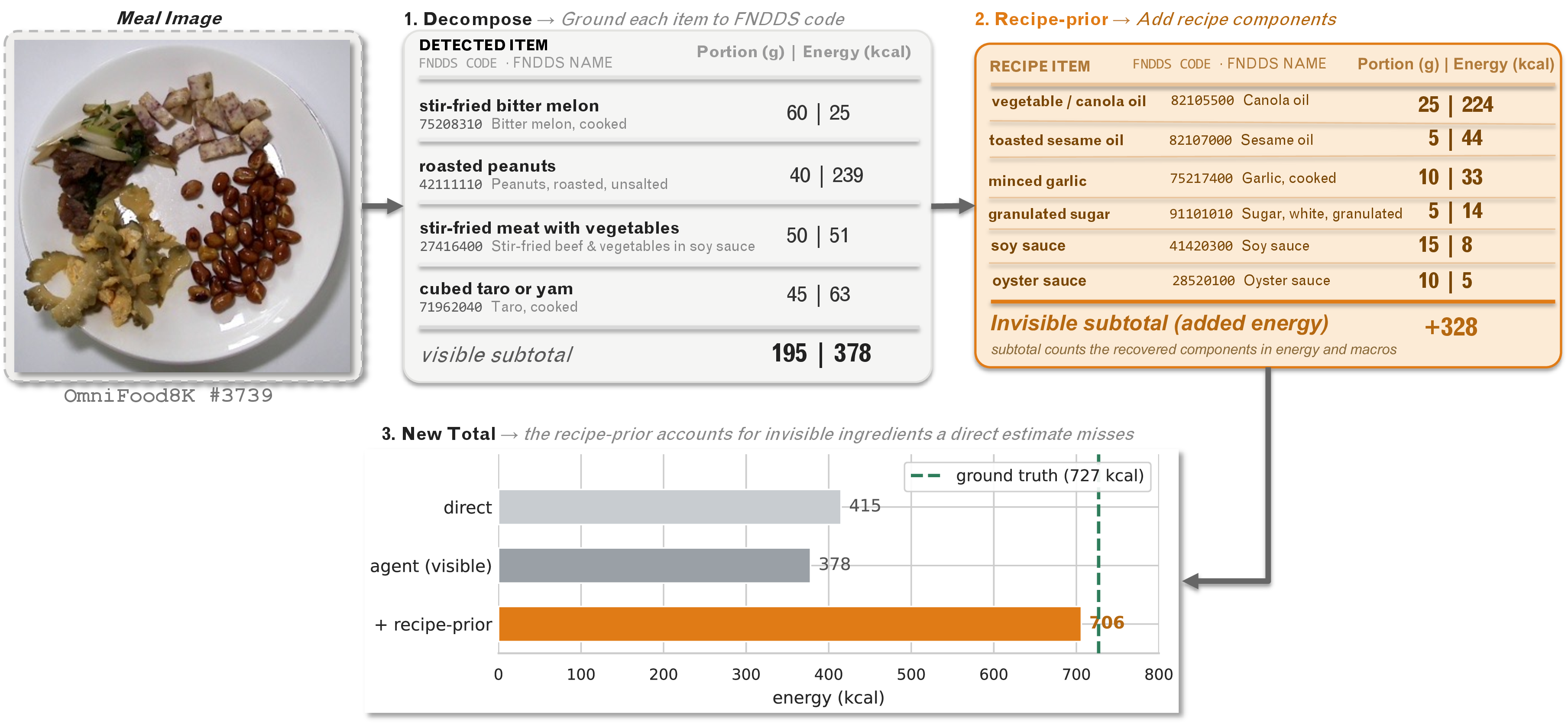 Figure 2: Qualitative trace. One OmniFood meal end to end (Gemma-MoE): the agent grounds each item to an FNDDS code and food name and recovers the invisible cooking oil, lifting energy from 378 to 706 against a 727 kcal ground truth.