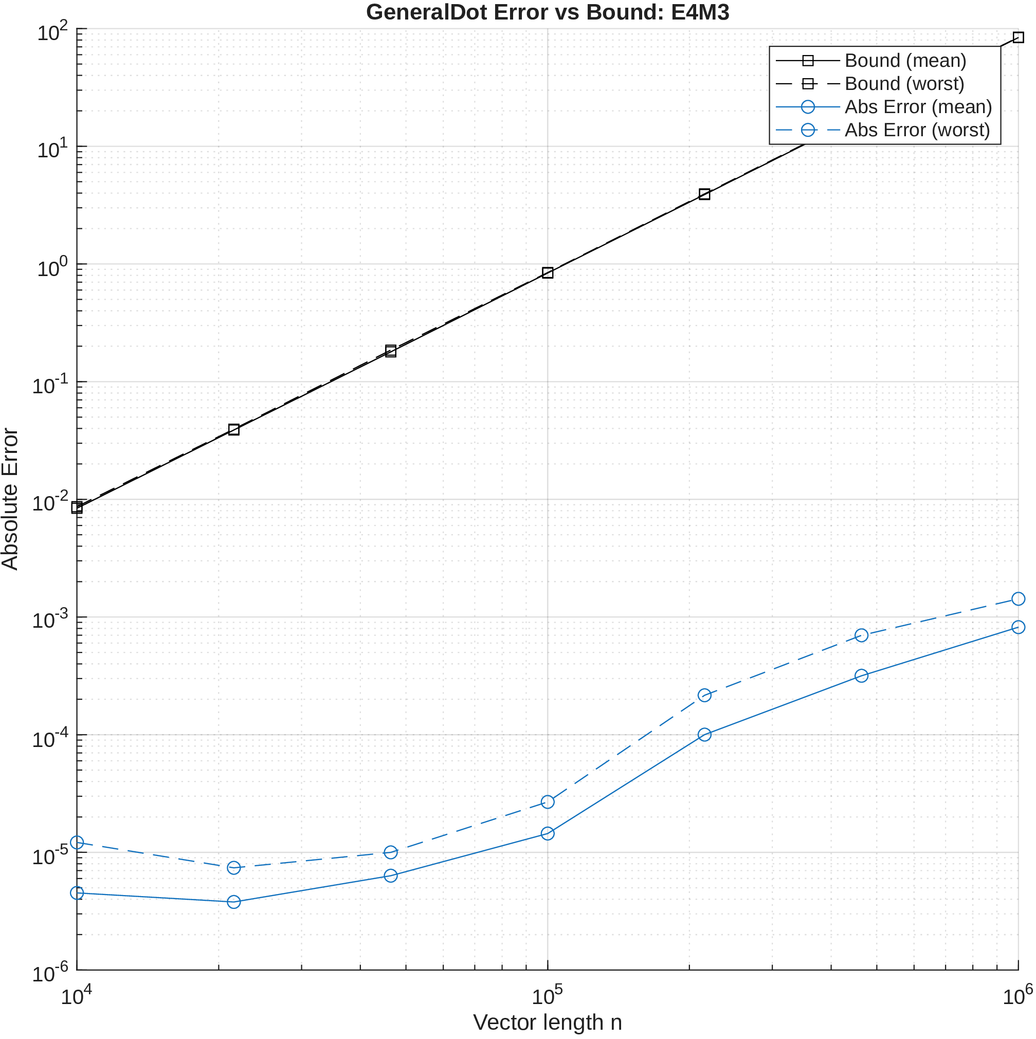 Figure 1: Absolute error and theoretical bound for GeneralDot across vector lengths from 10^4 to 10^6, for E4M3 element formats. Mean and worst-case values over 5 trials are shown.