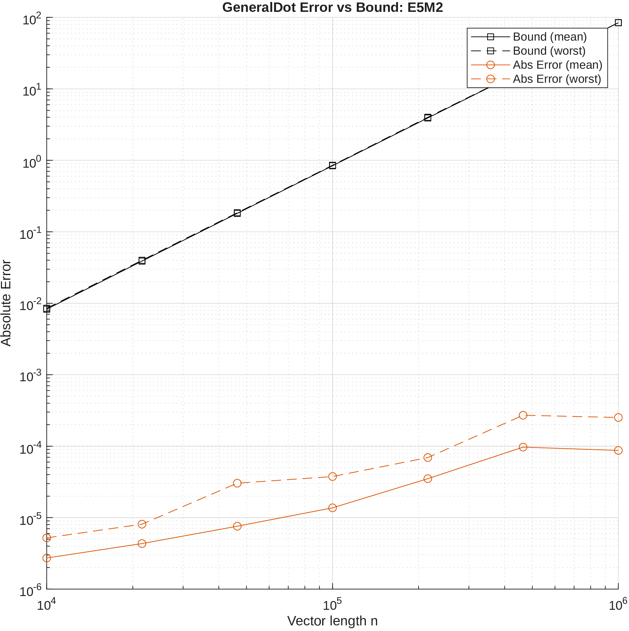 Figure 2: Absolute error and theoretical bound for GeneralDot across vector lengths from 10^4 to 10^6, for E5M2 element formats. Mean and worst-case values over 5 trials are shown.
