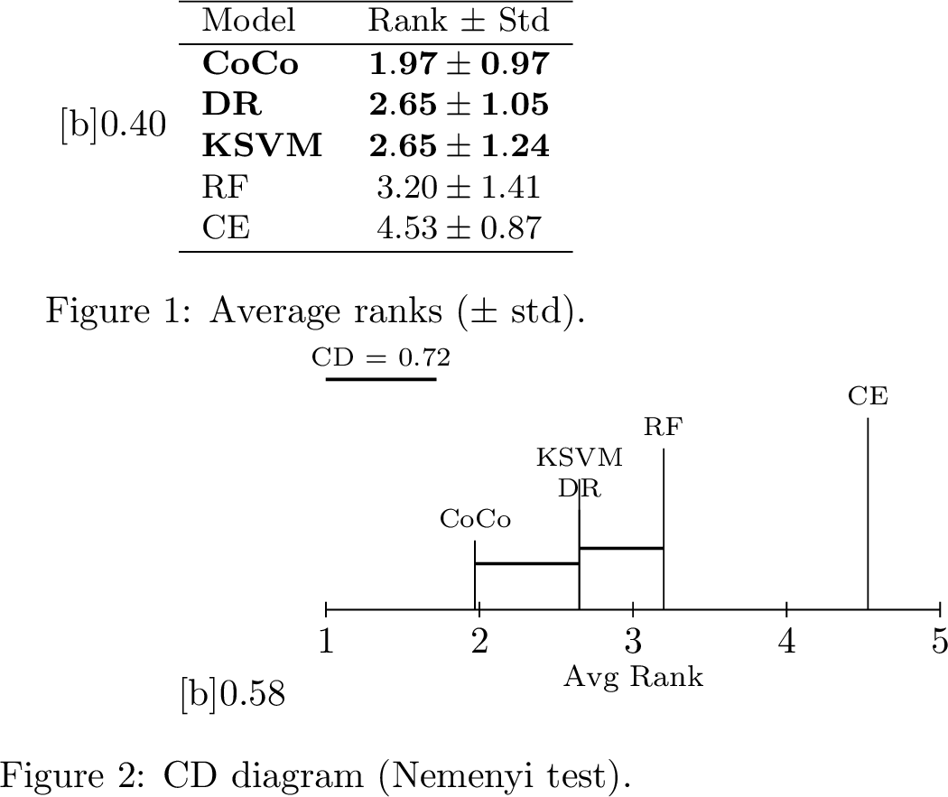 Figure 2: Statistical comparison using BA: (a) average ranks (lower is better) and (b) critical difference diagram at \alpha=0.05.