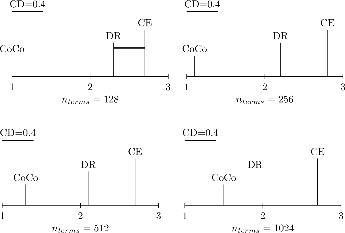 Figure 4: Demšar critical difference diagrams for early convergence measured with respect to the number of gradient terms.