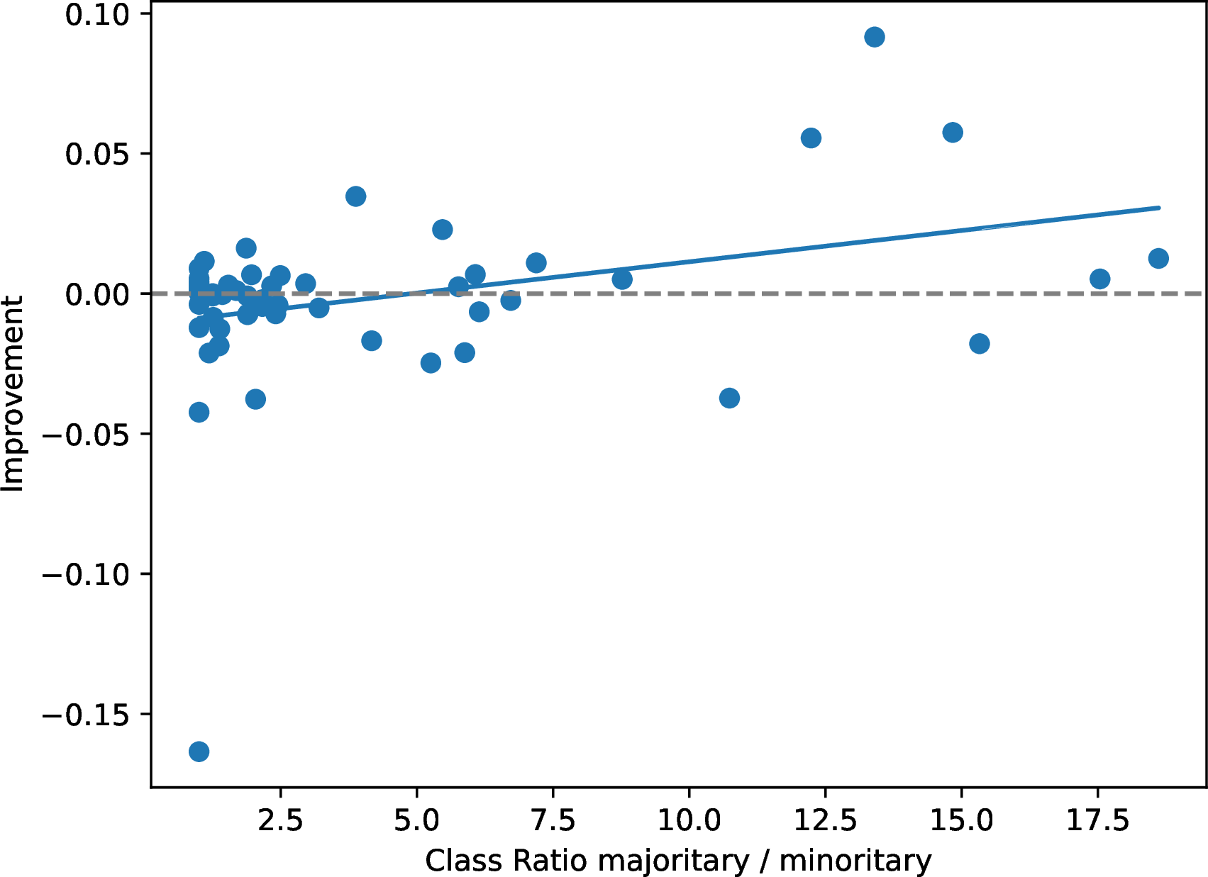Figure 5: Improvement of Balanced CoCo over CoCo as a function of dataset imbalance, measured by the balanced ratio. The solid line represents the linear regression trend.