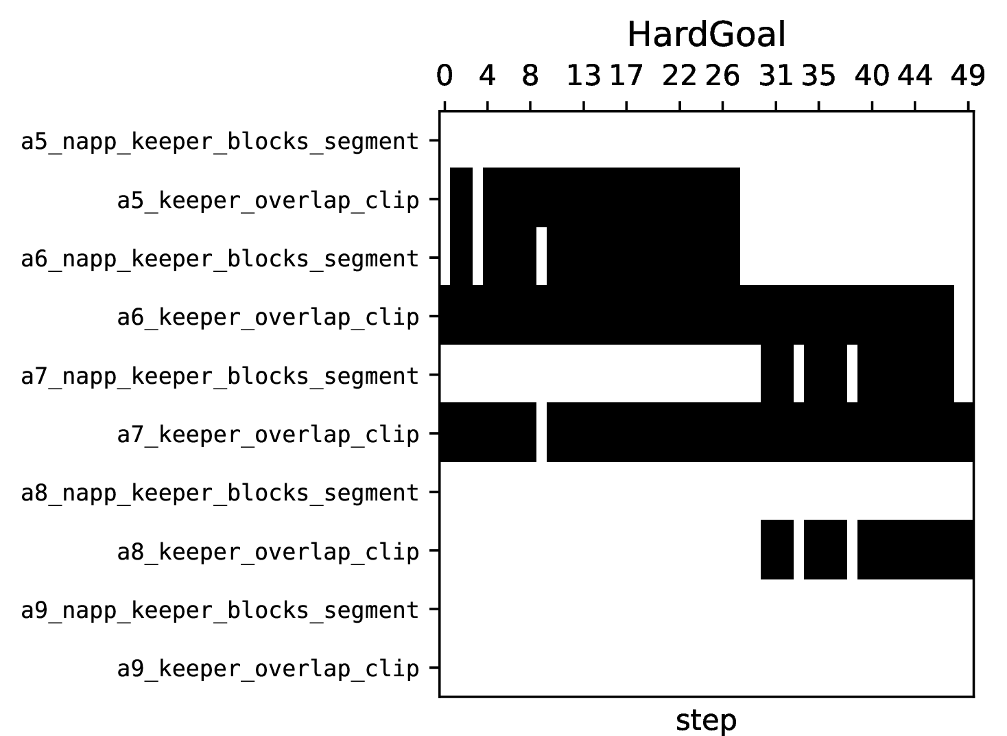 Figure 6: The Figure shows an exemplary excerpt from the HardGoal domain’s explanation trace. During different phases of the rollout, different \texttt{napp}(a) rules fired due to the goalkeeper blocking them for the agent.