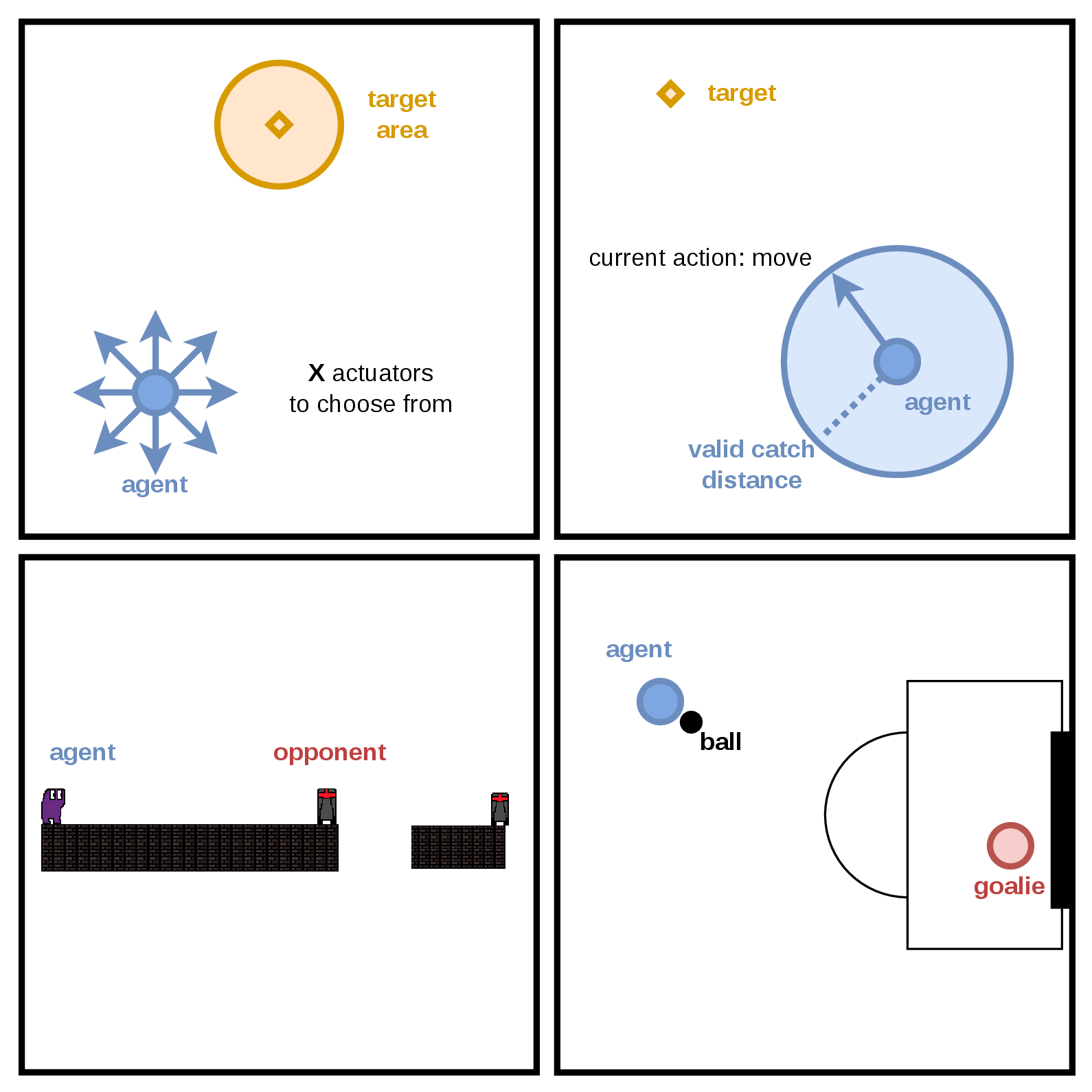 Figure 4: The Figure shows our evaluation PAMDP domains. We evaluated our algorithm on the HardMoveX (upper left), CatchPoint (upper right), Platform (lower left), and HardGoal (lower right) domains.