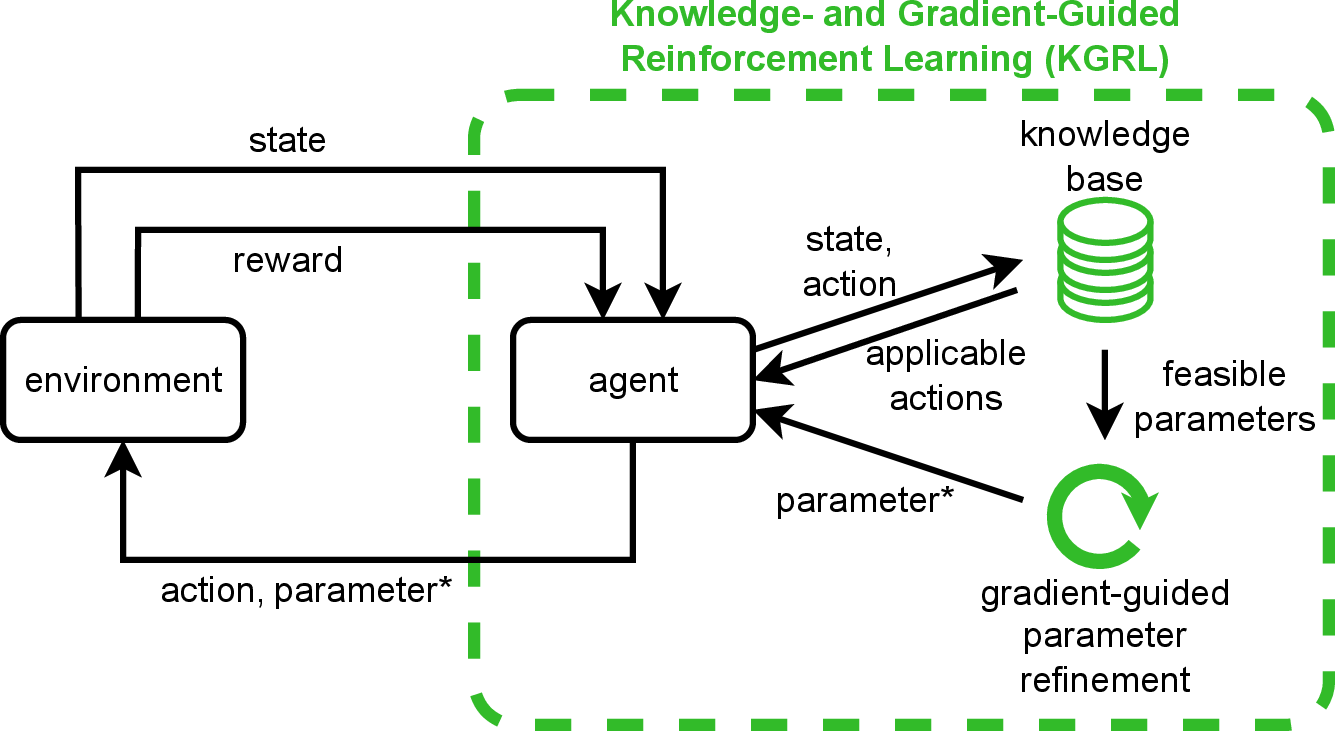 Figure 1: We propose the novel Neuro-Symbolic Knowledge- and Gradient-Guided Reinforcement Learning (KGRL) algorithm. KGRL uses a knowledge base \mathcal{K} at each decision to exclude non-applicable actions and derive the feasible parameter space for each applicable action. Using gradient-based parameter optimization, KGRL can refine an initial suboptimal parameter guess at decision time into an optimal parameter estimate.