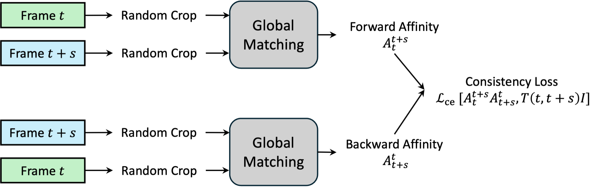Figure 7: Overview of the solution and the consistency-based self-supervised training method provided by team BlueJays.