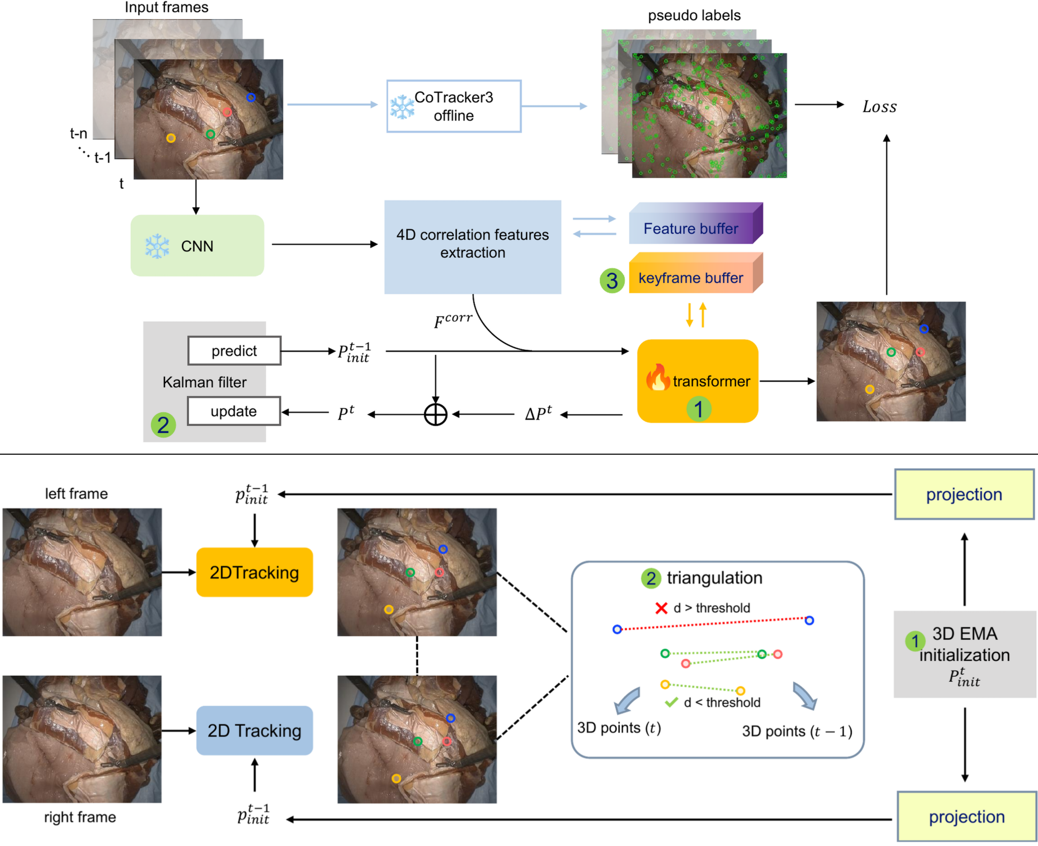 Figure 10: Overview of the solution for 2D (above) and 3D (below) tracking tasks by team NCT_TSO.