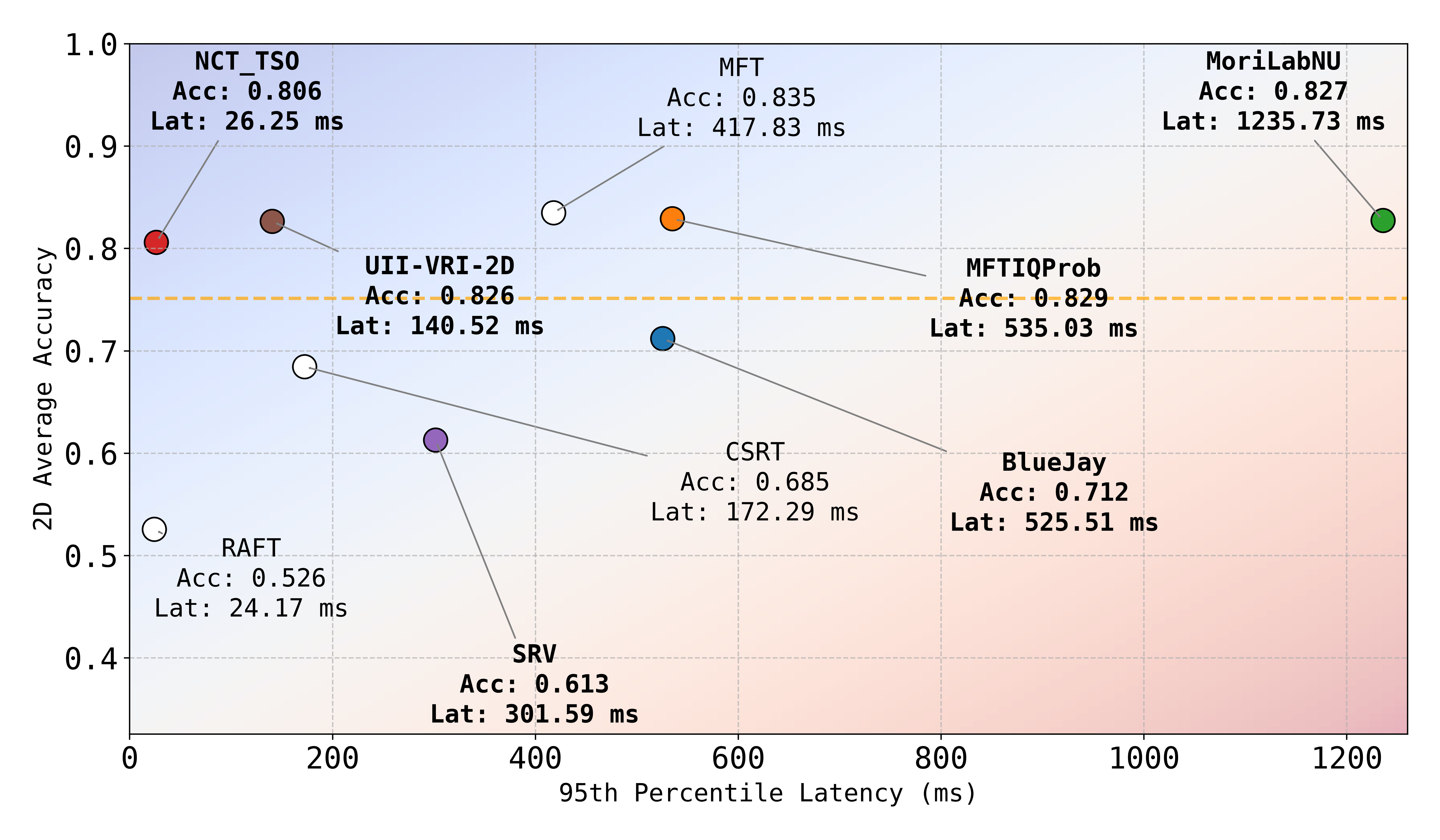 Figure 12: Latency and 2D accuracy comparisons for efficiency evaluation. Baseline methods are indicated with white, submissions are indicated with colored markers. Latencies are computed as the 95th percentile of all per-frame latencies on the same workstation. The orange line is threshold set as the 90% of the highest-accuracy of the top-method, setting the entrance bar for the efficiency challenge.