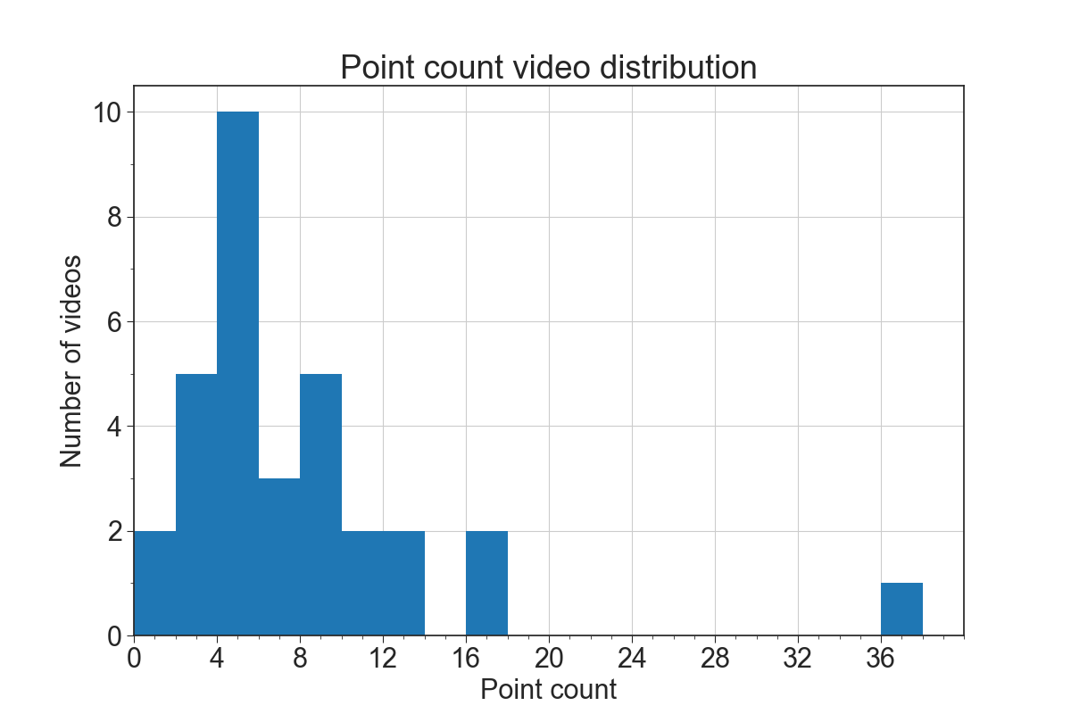 Figure 3: Number of labelled points per video. Labels can be seen in Fig. 4.