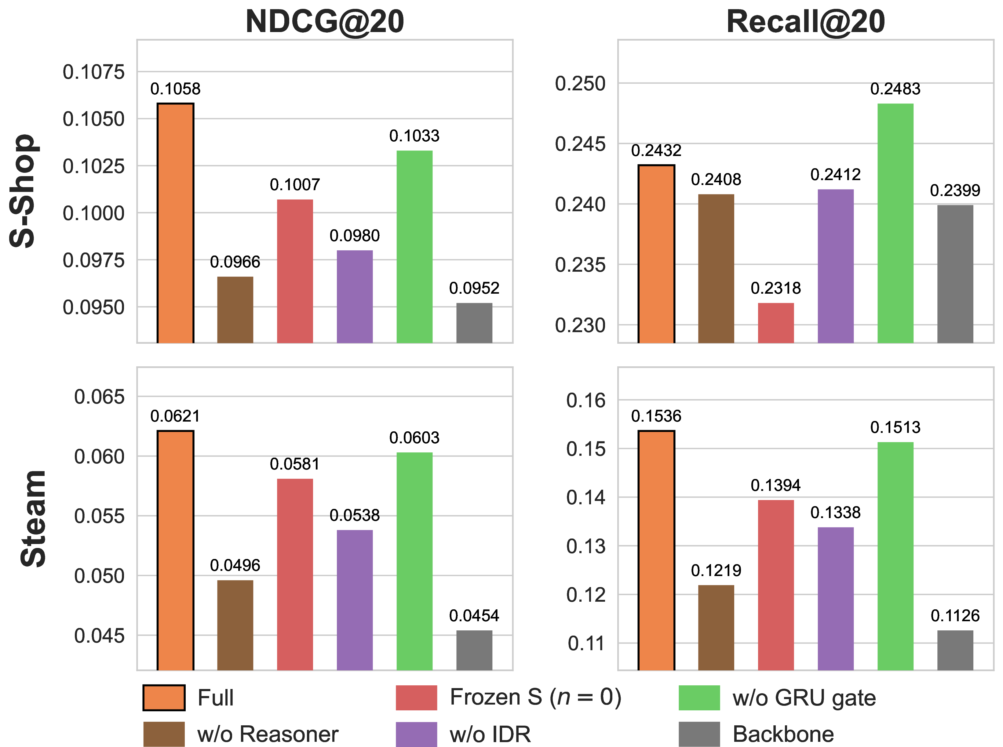 Figure 4: Ablation study of RecRec components on NDCG@20 and Recall@20 for S-Shop and Steam (SASRec backbone). Full is the complete RecRec; w/o Reasoner skips Stage-2; Frozen S (n{=}0) fixes the intermediate reasoning state; w/o GRU gate replaces the gated \mathbf{M} update with overwriting; w/o IDR disables the diversity regularizer.