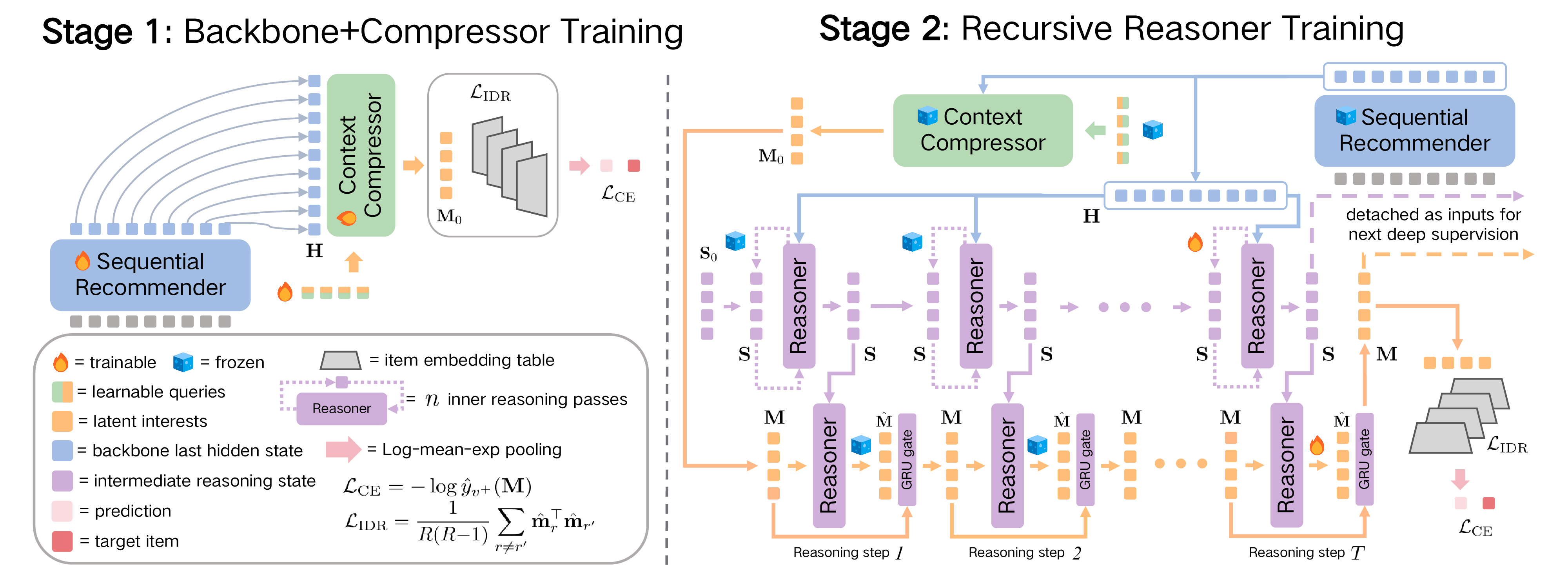 Figure 1: Training pipeline of RecRec. Stage 1: the backbone and Context Compressor are jointly trained, with R learnable queries distilling the hidden states \mathbf{H} into latent interests \mathbf{M}_0 that produce the next-item prediction. Stage 2: the backbone and Context Compressor are frozen; only the Recursive Reasoner is trained. The figure shows the first deep supervision round, where \mathbf{S} starts from \mathbf{S}_0 and \mathbf{M} starts from \mathbf{M}_0. Within the round, the Reasoner executes T reasoning steps. Each step updates \mathbf{S} (middle, purple) via n inner passes attending to \mathbf{H} and the current \mathbf{M}, then commits an update to \mathbf{M} (bottom, orange) through a GRU gate. Stage 2 repeats this round K times; subsequent rounds inherit detached \mathbf{S} and \mathbf{M} from the previous round.