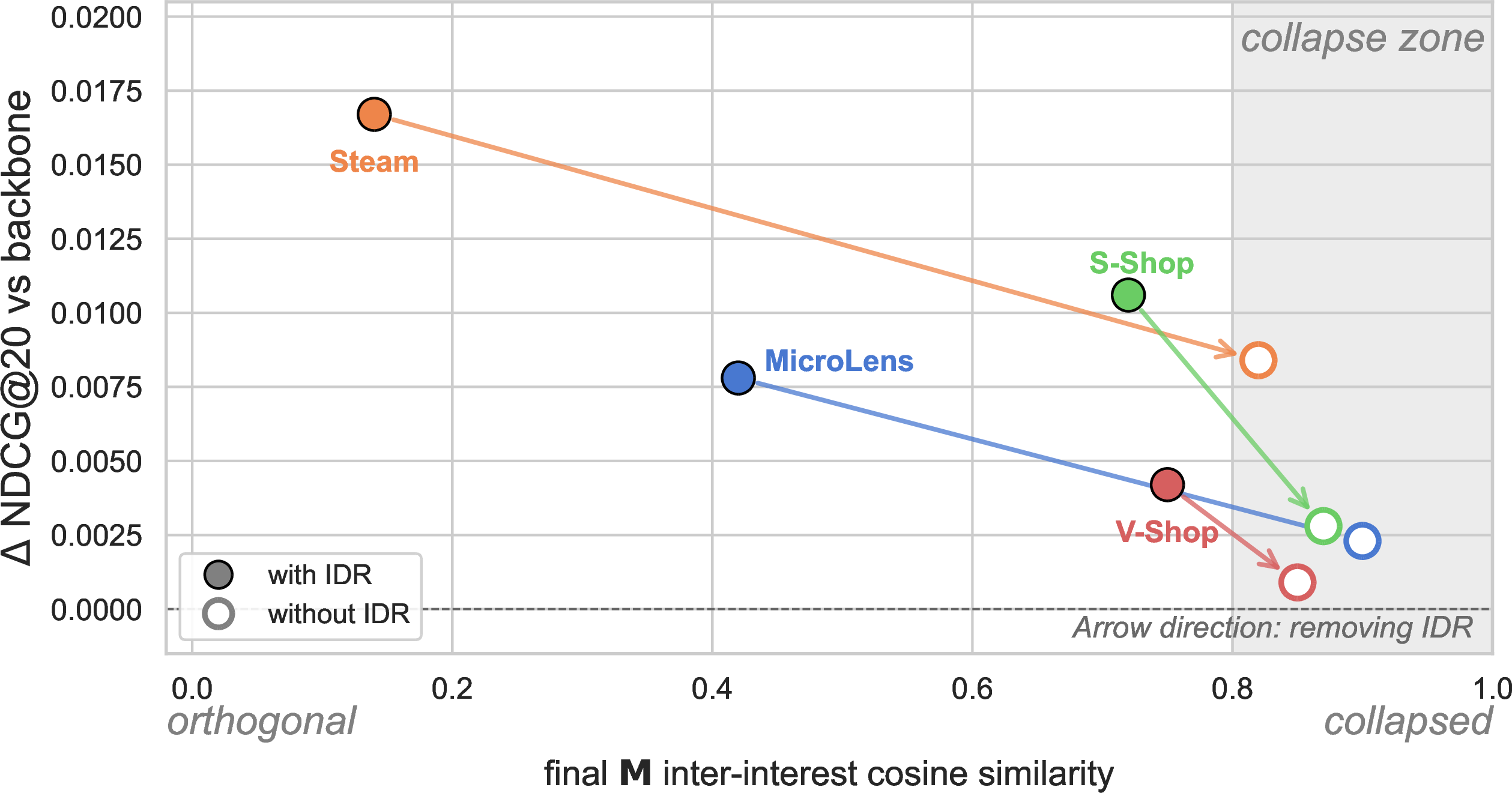Figure 5: IDR mechanism: inter-interest cosine similarity of the final \mathbf{M} versus NDCG@20 improvement over the SASRec backbone, on each dataset’s test set. Filled circles are with IDR; hollow circles are without IDR; arrows show the effect of removing IDR. Without IDR, datasets enter the collapse zone (cosine > 0.8) and lose most of the IDR-induced gain.