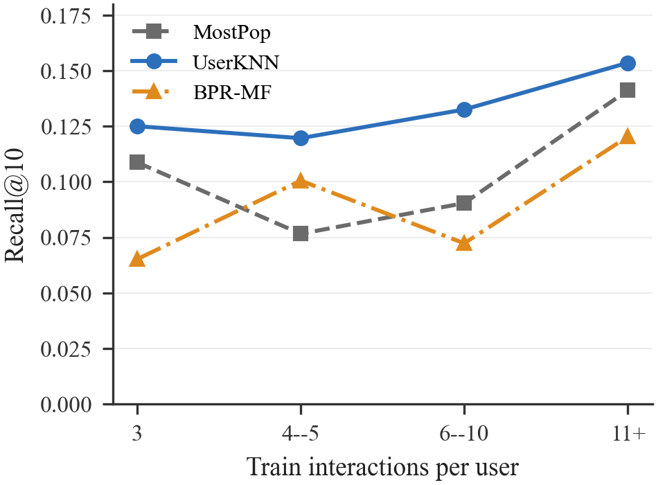 Figure 6: Recall@10 as a function of user history length. The personalization gap widens with more history, exposing the cold-start regime.