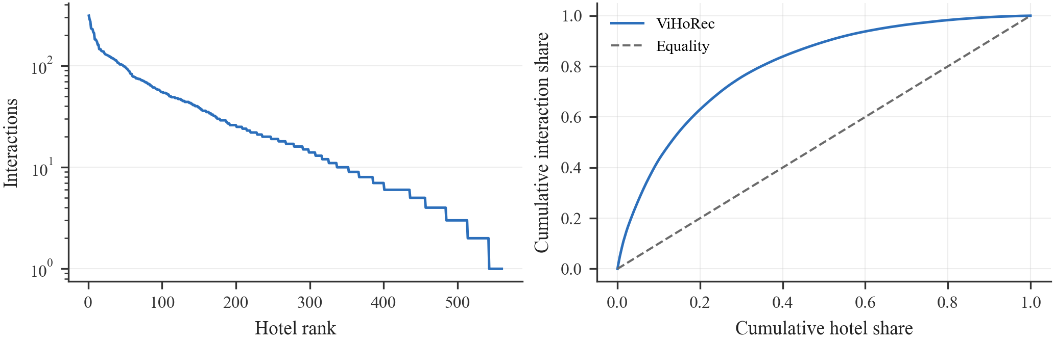 Figure 5: Item-popularity long tail (left, log scale) and Lorenz curve (right). Popularity is heavily concentrated in a few hotels.