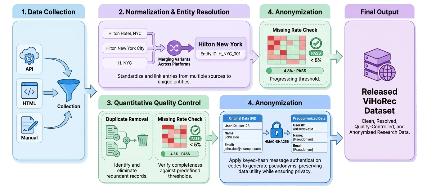 Figure 1: Overview of ViHoRec. Public reviews from three booking platforms are crawled, resolved into canonical hotel entities across sites, quality-controlled, and anonymized, then released as three tables (plus content metadata) together with a reproducible public split and baseline benchmark.