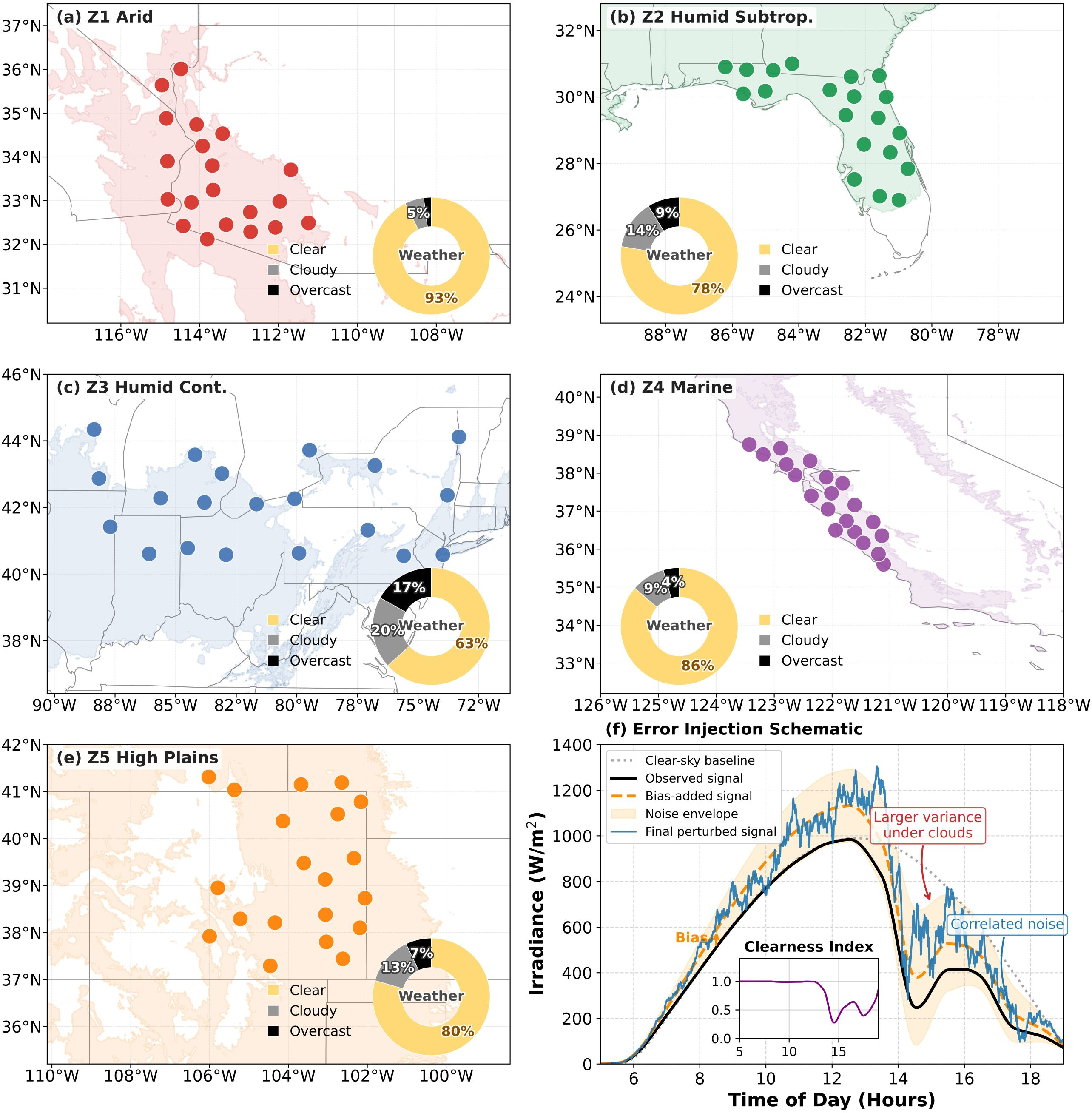 Figure 1: Geographical distribution of the selected climate zones and the proposed error injection methodology. (a)–(e) Spatial mapping of the five diverse climate zones across the contiguous United States: Z1 Arid, Z2 Humid Subtropical, Z3 Humid Continental, Z4 Marine, and Z5 High Plains. The inset charts summarize the climatological proportions of three sky state regimes defined by the observed clearness index: clear (K_t^{\mathrm{obs}} > 0.65), cloudy (0.3 < K_t^{\mathrm{obs}} \le 0.65), and overcast (K_t^{\mathrm{obs}} \le 0.3). (f) Representative illustration of the dynamic error injection framework for an example day (2018-07-08) at a site in the Arid zone (Z1), showing how systematic bias and temporally correlated heteroscedastic noise are superimposed on the clear-sky baseline to generate the final perturbed signal.
