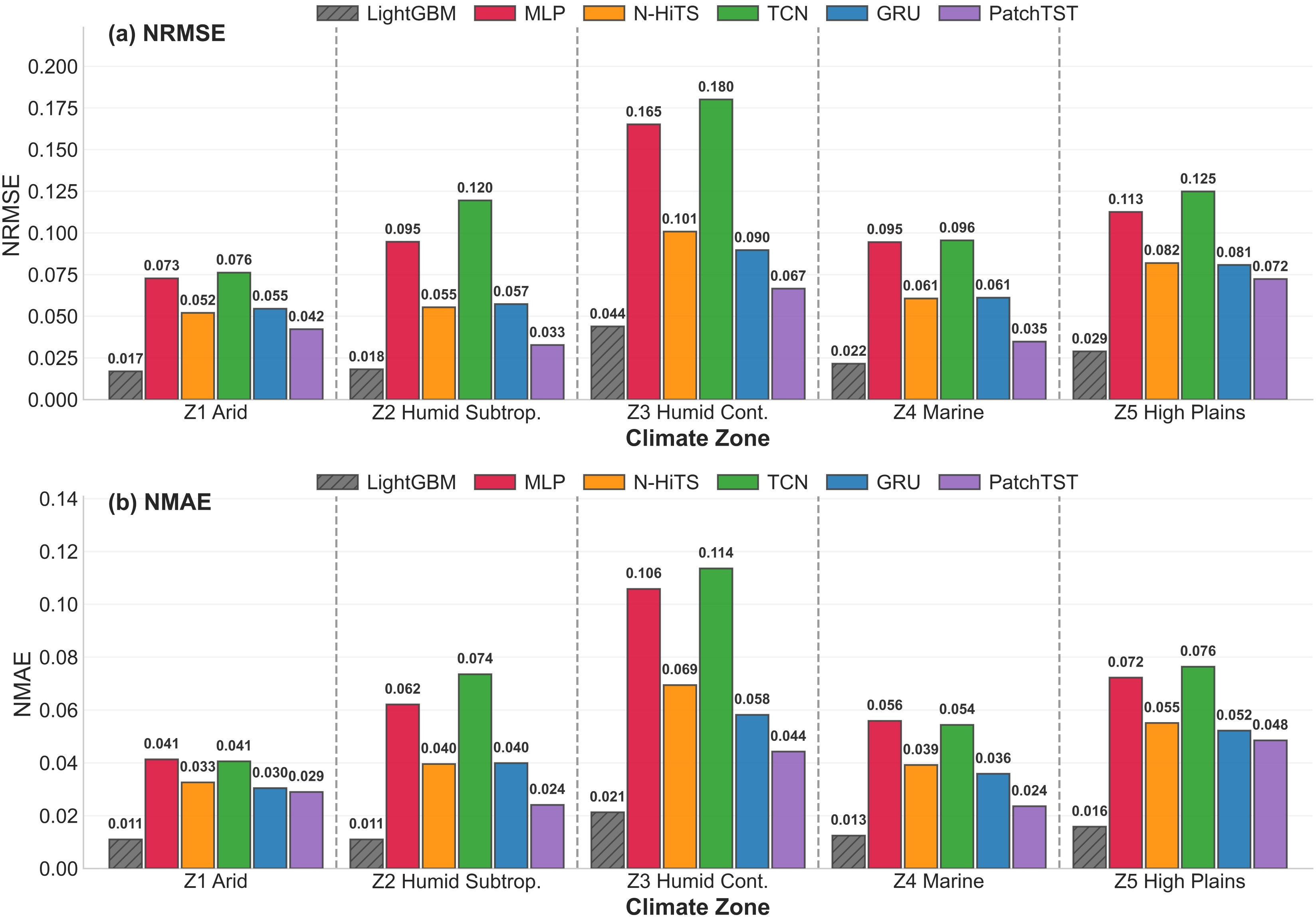 Figure 2: Baseline forecasting performance of the six evaluated models using clean (unperturbed) input data. Performance is quantified by (a) normalized root mean square error (NRMSE) and (b) normalized mean absolute error (NMAE) across the five designated climate zones.