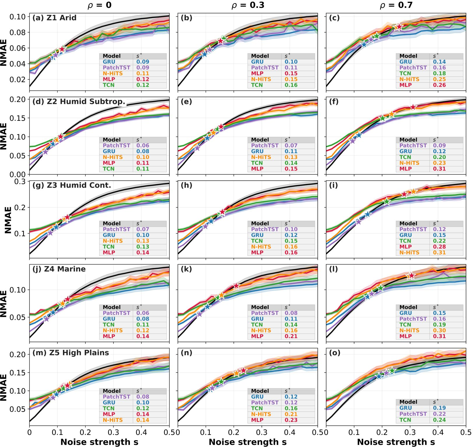 Figure 3: Forecasting error progression as a function of injected noise strength s. The subplots detail the NMAE response under three distinct temporal autocorrelation levels of the injected noise (\rho = 0, 0.3, and 0.7). Rows correspond to the five climate zones (Z1–Z5). Embedded tables within each subplot summarize the relative model rankings based on the critical noise threshold (s^*).
