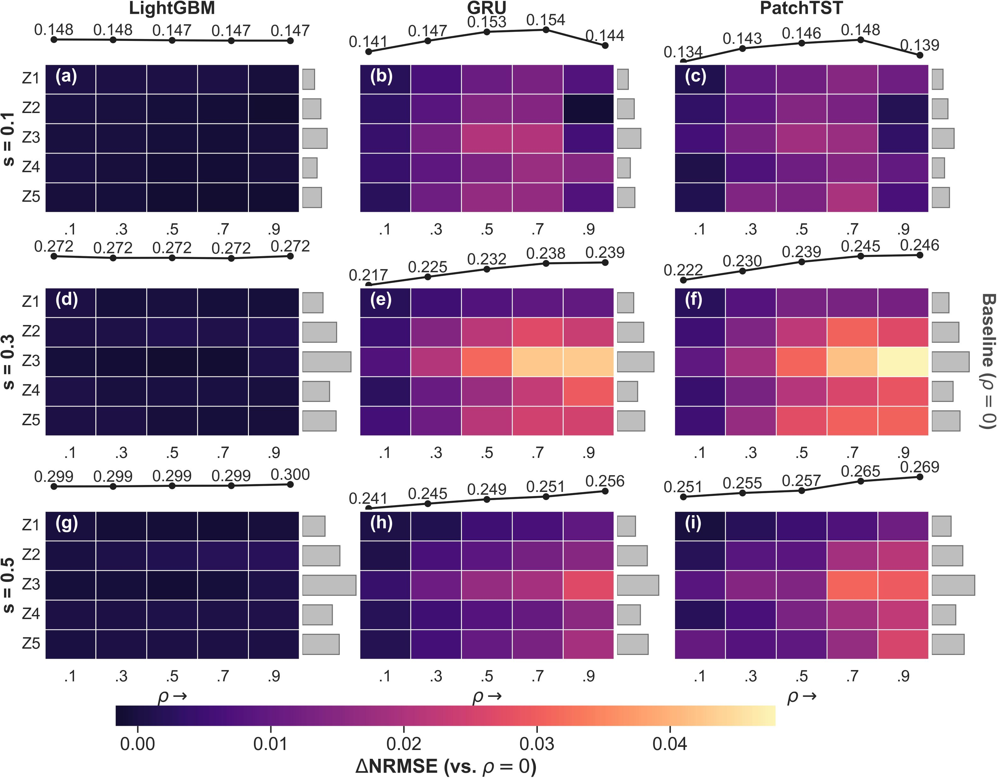 Figure 4: Heatmaps illustrating the performance degradation of LightGBM, GRU, and PatchTST relative to the baseline (\DeltaNRMSE), where \DeltaNRMSE is computed as \mathrm{NRMSE}(s,\rho)-\mathrm{NRMSE}(s,\rho=0) across varying noise magnitudes and temporal autocorrelation levels.