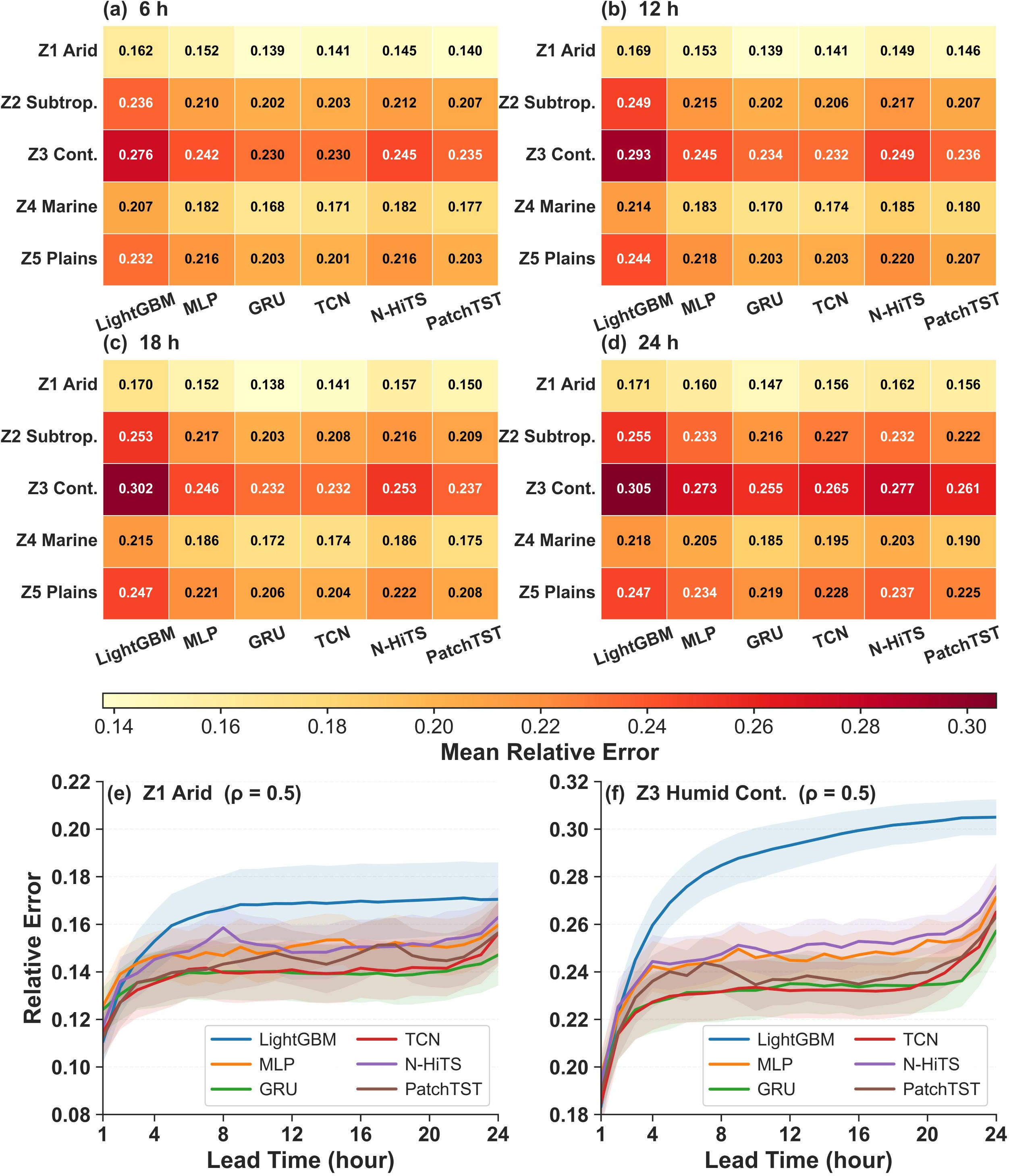 Figure 5: Evaluation of forecasting performance across different forecast lead times. (a)–(d) Heatmaps illustrating the mean Relative Error (i.e., clear-sky-normalized RMSE) of the six evaluated models across the five climate zones at specific lead times of 6, 12, 18, and 24 hours. (e)–(f) Temporal progression of the Relative Error over a continuous 24 h lead time horizon for the Z1 Arid and Z3 Humid Continental zones, evaluated under an error autocorrelation condition of \rho=0.5.
