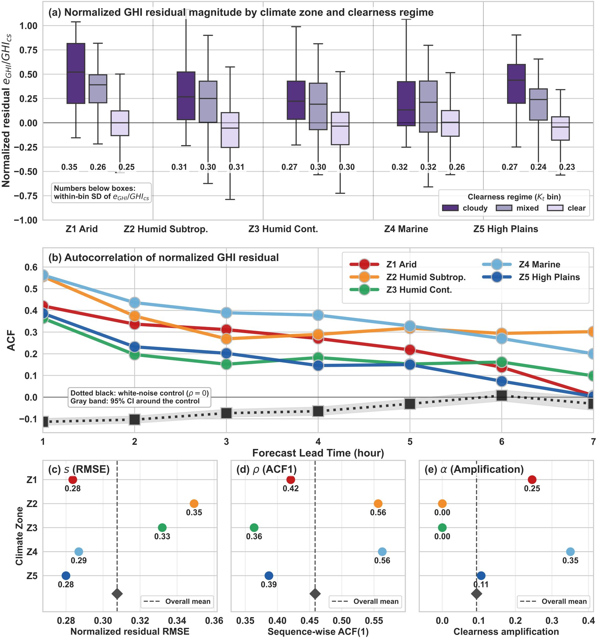 Figure 6: Statistical characteristics of the GHI prediction residuals. The normalized residual is defined as e_{\mathrm{GHI}}^{\mathrm{norm}}=(\mathrm{GHI}_{\mathrm{HRRR}}-\mathrm{GHI}_{\mathrm{obs}})/\max(\mathrm{GHI}_{\mathrm{cs}},\varepsilon) and is evaluated only for daytime samples with solar elevation \ge 10^\circ and \mathrm{GHI}_{\mathrm{cs}} \ge 100 W m^{-2}. The clearness regimes used for residual analysis are defined as cloudy (K_t^{\mathrm{obs}} \le 0.3), mixed (0.3 < K_t^{\mathrm{obs}} \le 0.7), and clear (K_t^{\mathrm{obs}} > 0.7). (a) Distribution of normalized GHI residual magnitude categorized by climate zone and clearness regime. (b) Temporal autocorrelation function (ACF) of the normalized GHI residuals over forecast lead times. (c)–(e) Spatial distribution of extracted error injection parameters: baseline RMSE (s), ACF at lag 1 estimated along each sequence (\rho), and clearness amplification factor (\alpha).
