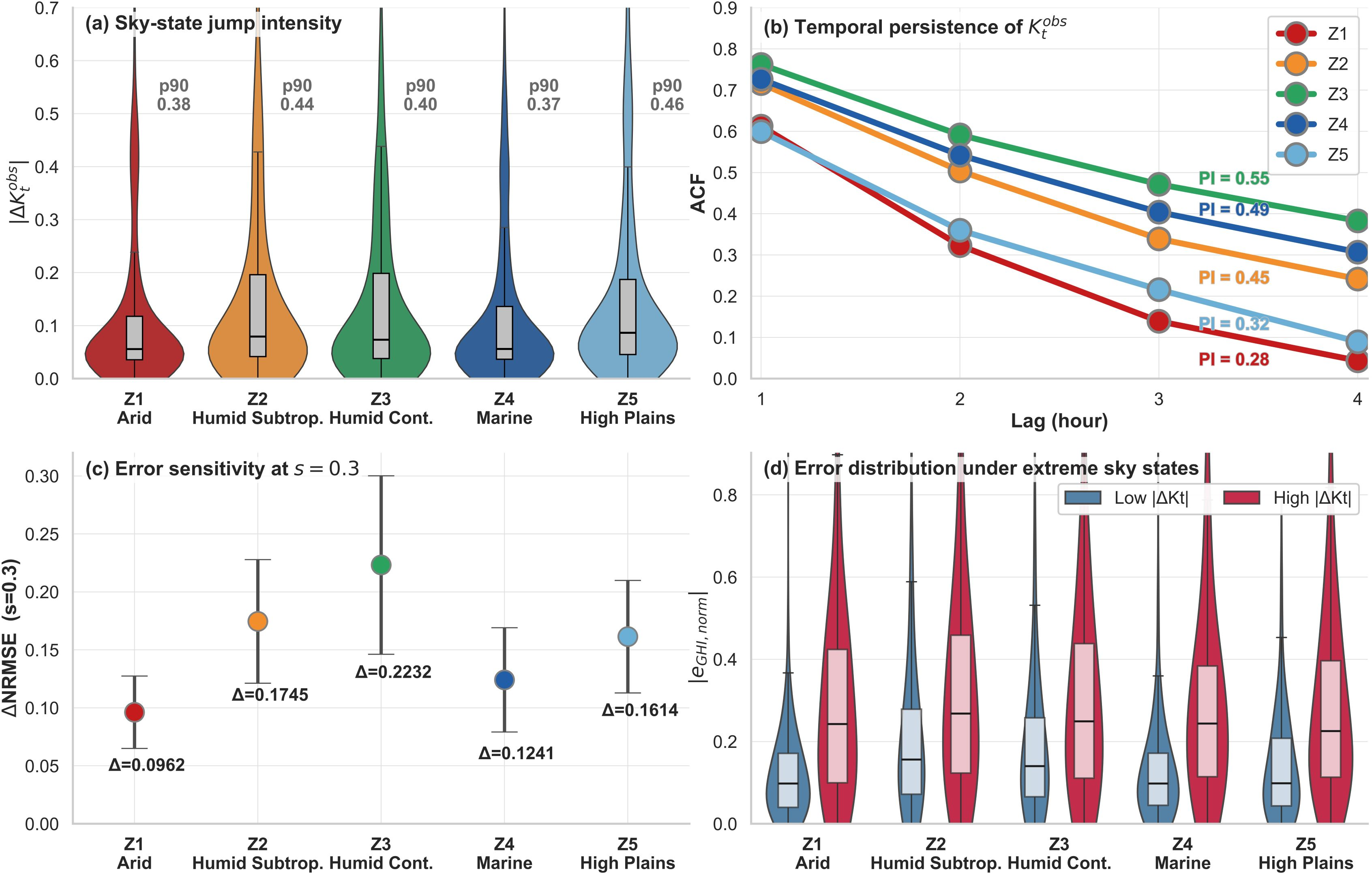 Figure 7: Physical meteorological drivers of forecasting errors and their spatial heterogeneity. (a) Distribution of sky state jump intensity across the climate zones. (b) Temporal persistence of the observed clearness index across varying time lags. (c) Average performance degradation by zone, measured as \DeltaNRMSE at the fixed noise strength s=0.3 relative to the clean baseline. (d) Distribution of normalized errors under low and high jump regimes, where the two regimes are defined within each climate zone using the zone specific median of |\Delta K_t^{\mathrm{obs}}| as the threshold.