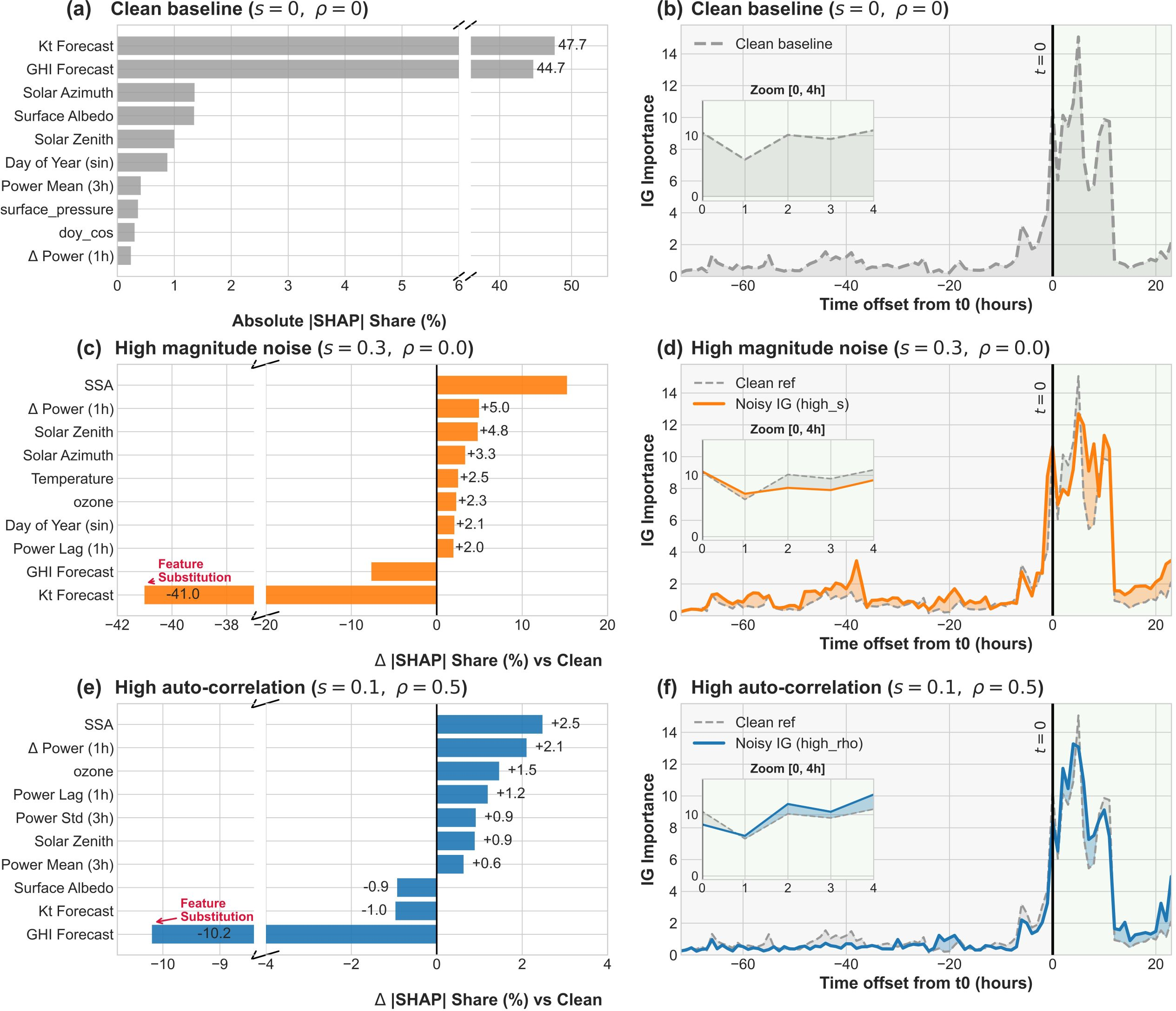 Figure 8: Model interpretability and feature attribution analysis under varying error regimes. (a), (c), and (e) Global feature importance quantified by absolute SHAP value shares for the clean baseline, and the relative change under high magnitude noise and high autocorrelation conditions, highlighting a feature substitution pattern in the representative case. (b), (d), and (f) Temporal Integrated Gradients importance over time offset, showing the model’s reliance on historical versus forecast inputs.
