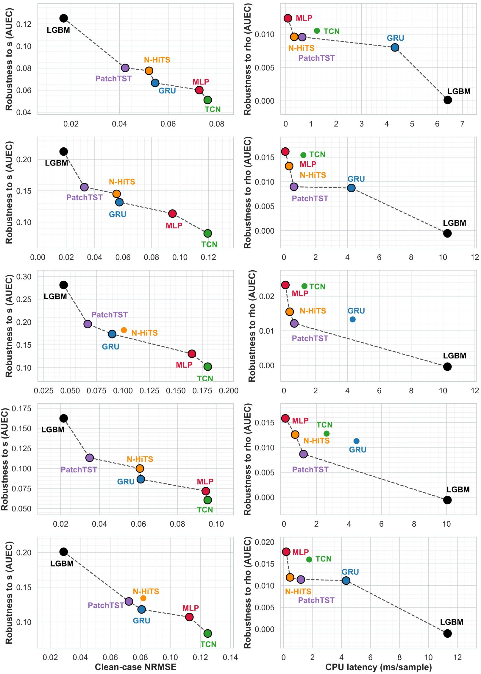 Figure 9: Comprehensive model selection and Pareto trade-off analysis. (a), (c), (e), (g), and (i) Trade-off frontiers between accuracy under clean conditions and robustness to noise magnitude across the five climate zones, where robustness is quantified by the Area Under the Error Curve (AUEC). (b), (d), (f), (h), and (j) Trade-offs between computational efficiency and robustness to error autocorrelation, also measured by AUEC. The latency metric is measured as CPU end-to-end single-sample inference time for the full 24-step forecast horizon, including feature construction when applicable.