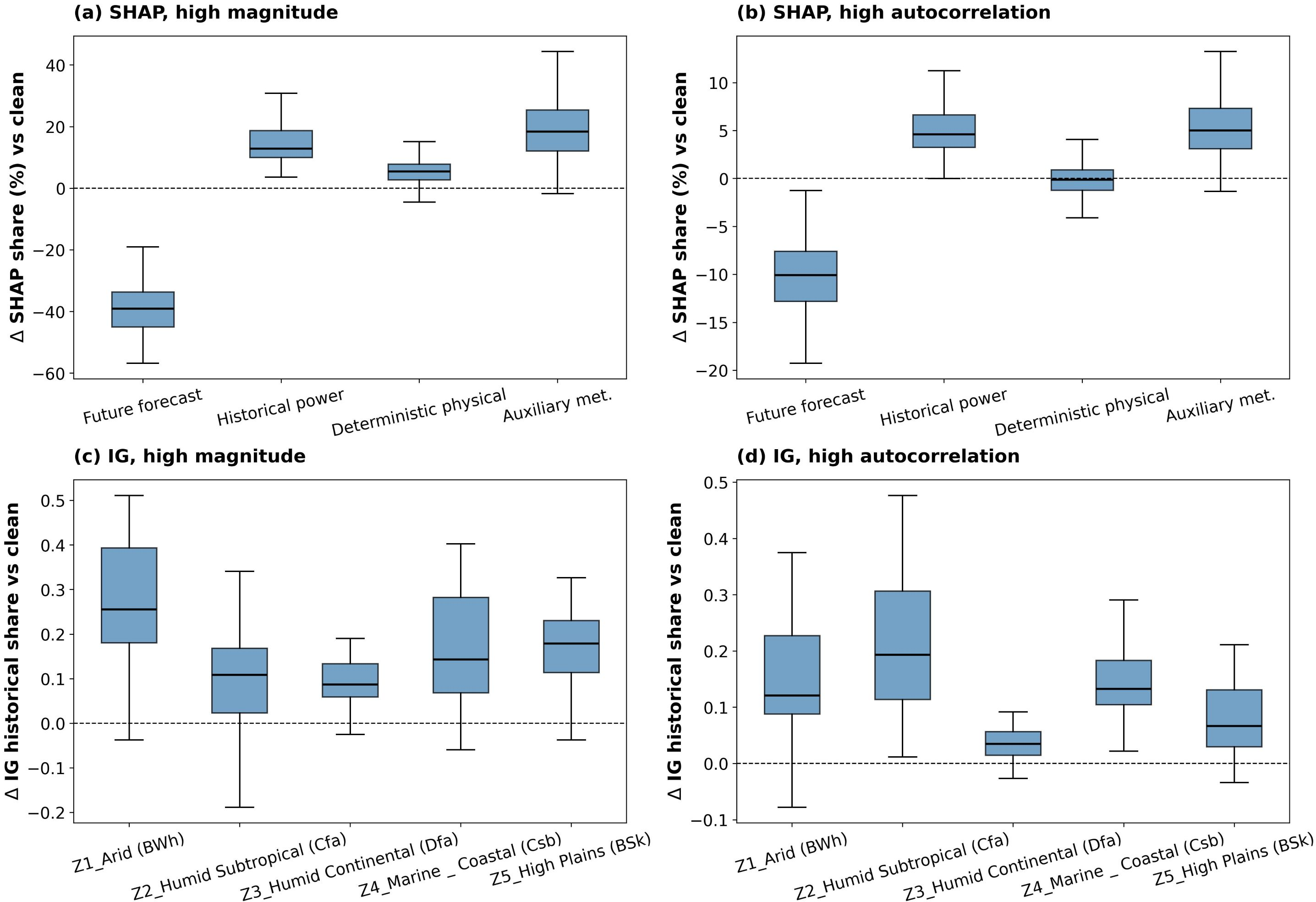 Figure 10: Consistency of the interpretability shifts at the population level across 250 paired daytime test samples from five climate zones. (a)–(b) Changes in LightGBM SHAP category shares relative to the clean baseline under the high magnitude noise and high autocorrelation scenarios, respectively. (c)–(d) Changes in PatchTST historical-window Integrated Gradients (IG) share relative to the clean baseline under the same two scenarios. The paired summaries show that future forecast feature importance decreases consistently under both noisy settings, while reliance on historical power and auxiliary meteorology tends to increase. The historical share of IG attribution also increases under both perturbation types, supporting a recurring but not fully uniform feature reallocation tendency beyond the representative case shown in Fig. 8.