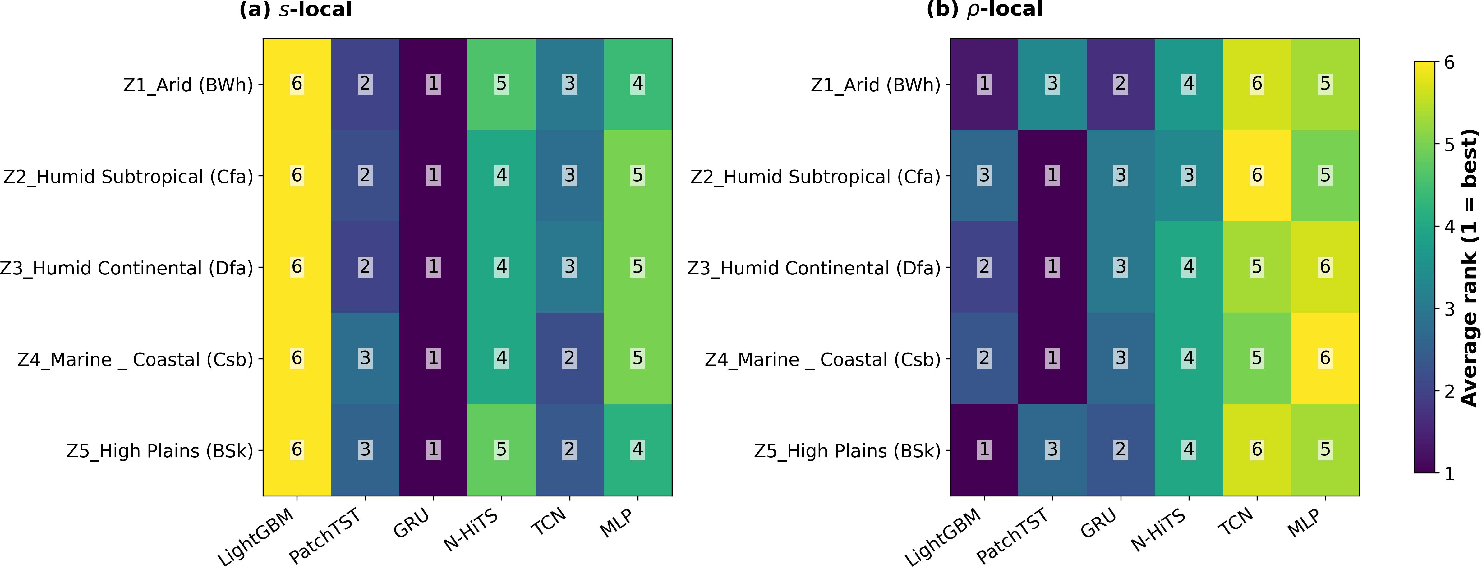 Figure 11: Compact local sensitivity check of the model rankings by zone around the two representative perturbation settings used in the manuscript. (a) Local variation around the high magnitude setting (\rho=0, s=0.3) using s \in \{0.24, 0.28, 0.30, 0.32, 0.36\}. (b) Local variation around the high autocorrelation setting (\rho=0.5, s=0.1) using \rho \in \{0.3, 0.5, 0.7\} at fixed s=0.1. Cell values denote average rank across the tested neighborhood (1 = best). Aggregate rank stability statistics are reported in Supplementary Table 3.