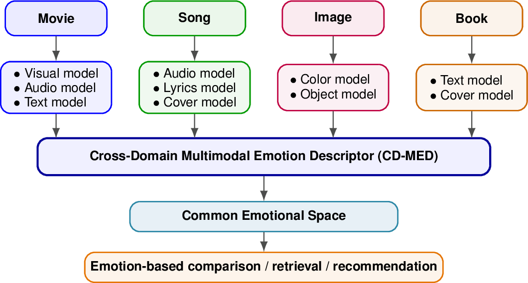 Figure 1: Conceptual overview of the proposed CD-MED. Heterogeneous digital objects, e.g., movies, songs, images, and books, contain different modalities and require different modality-specific emotion recognition models. CD-MED transforms these heterogeneous emotional outputs into a common emotional space. It enables emotion-based comparison, retrieval, recommendation, and visualization across domains.