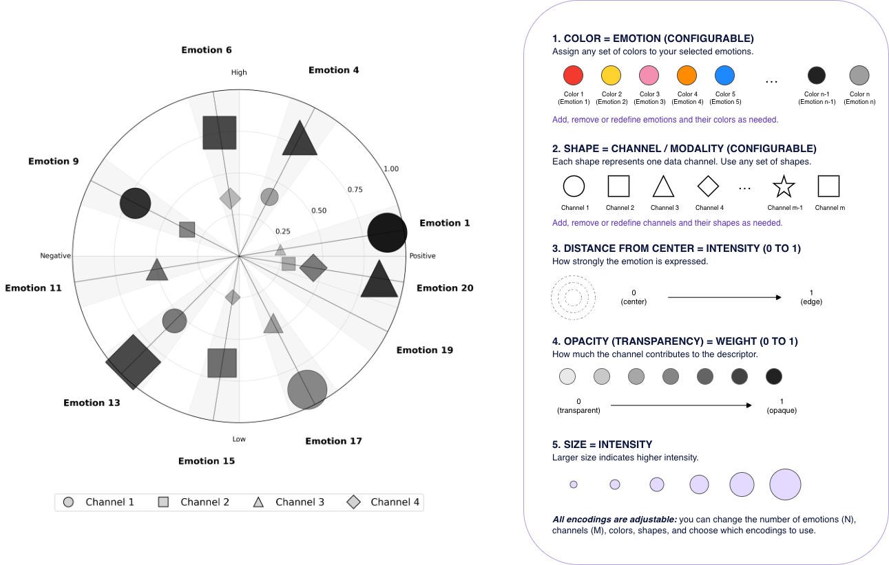 Figure 2: Prototype of the proposed emotional descriptor and its visual encoding scheme