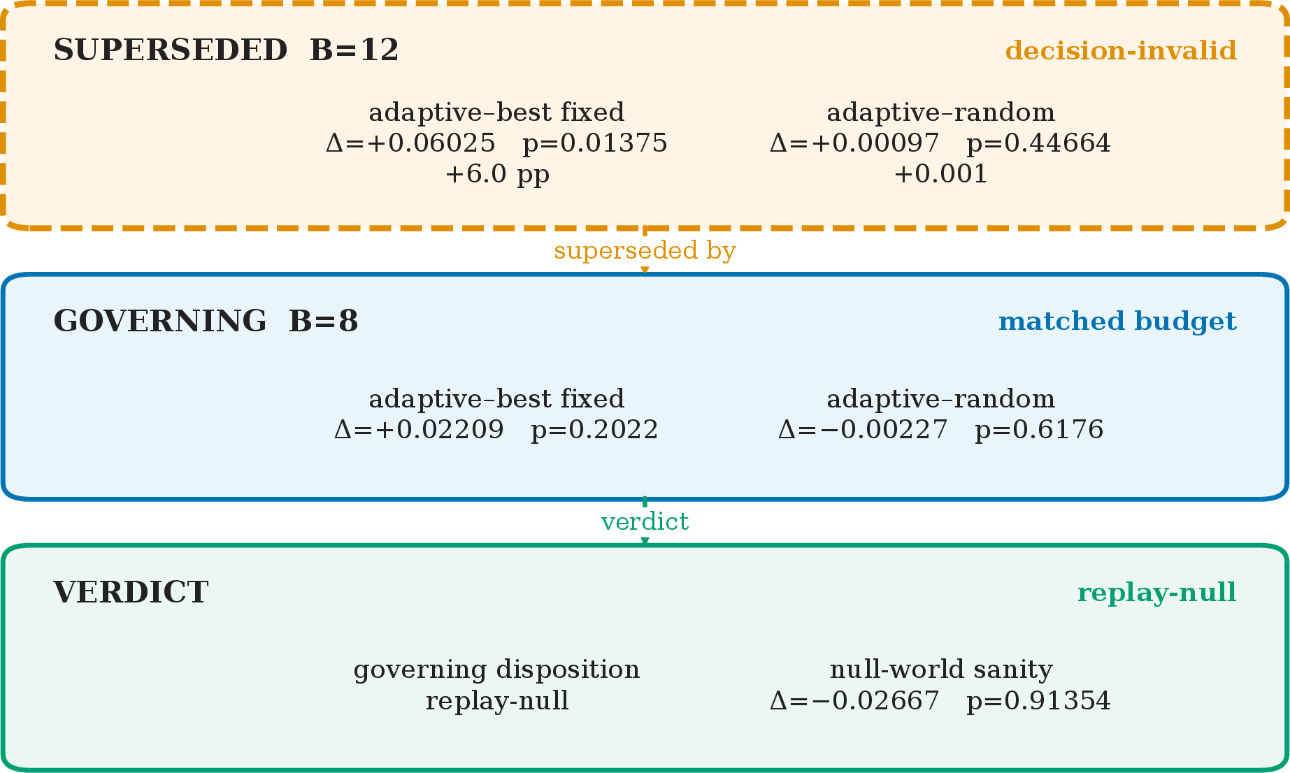Figure 8: AEG self-audit lineage and governing-record view. The +6.0 pp primary delta in the superseded B=12 record (\Delta=0.06025, p=0.01375) and the +0.00097 (+0.001) adaptive–random control from the same record (p=0.44664) are retained together. In the governing matched B=8 record, adaptive–best fixed was recorded as +0.02209, adaptive–random was recorded as -0.00227, and the family verdict was replay-null. The null-world sanity record is shown with -0.02667 and p=0.91354.