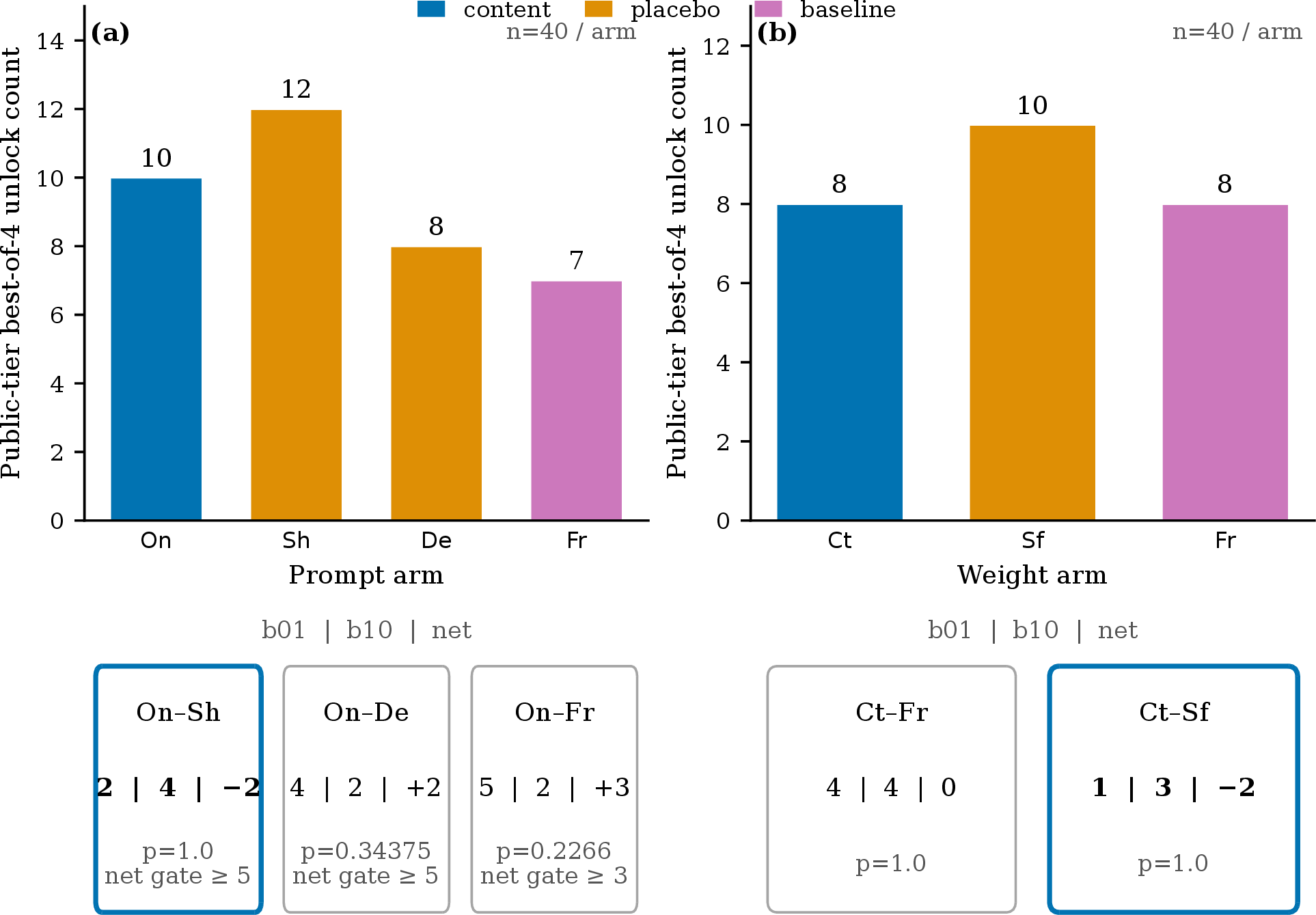 Figure 6: Pooled per-arm U_p screening counts 2 are shown for the two channels. In the prompt channel, 12 were recorded for Sh, 10 for On, 8 for De, and 7 for Fr. Across the three arms in the weight channel, 10 were recorded for Sf, 8 for Ct, and 8 for Fr. The same 40-unit band was evaluated in the two channels using 640 and 480 generations, respectively. In the lower contrast strip, b_{01} is treatment-favored, b_{10} is control-favored, and net =b_{01}-b_{10} under the m3 convention. The primary content contrasts are On–Sh and Ct–Sf. The paired evidence is limited to 6–8 discordant pairs in each contrast. The unlock memberships of arms with the same pooled total do not coincide exactly. The counts belong to the U_p screen and are not true unlocks. These results do not constitute evidence of equivalence or non-inferiority. Equivalence was not tested separately.