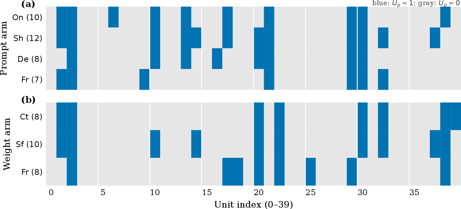 Figure 9: Per-unit U_p outcomes are shown in frozen-manifest unit order. The columns have not been reordered by effect size. The prompt-channel row totals are On 10, Sh 12, De 8, and Fr 7 units. The weight-channel row totals are Ct 8, Sf 10, and Fr 8 units. Blue denotes U_p=1, and gray denotes U_p=0. The unlock memberships of Ct and Fr, despite their identical pooled totals, do not coincide exactly. The results belong to the public-tier screen on the 40-unit band and do not include hidden-tier confirmation.