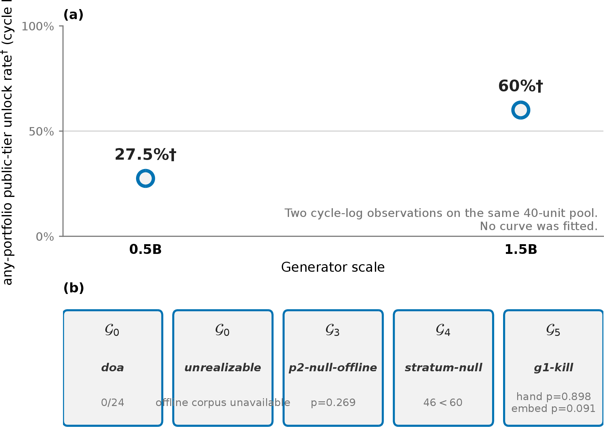 Figure 7: Generator-scale observation and kill-gate strip. In the same 40-unit pool, the any-portfolio unlock rate from the cycle log was recorded as 27.5\%^{\dagger} for the 0.5B generator and 60\%^{\dagger} for the 1.5B generator. The two points are cycle-log observations obtained on the same 40-unit pool at different generator scales. No curve was fitted, and no scaling-curve extrapolation is performed. In the lower strip, the preregistered gates that stopped downstream spend are shown. These gates are ordered as doa (0/24), unrealizable, p2-null-offline, stratum-null (46 < 60), and g1-kill for both feature sets. The ^{\dagger} scale values are contained in the program cycle record rather than in the frozen results archive.