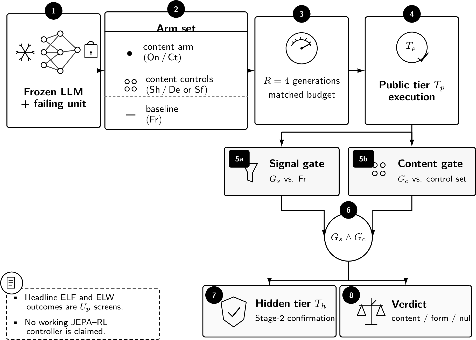 Figure 1: The PoPE attribution framework. Each content arm is compared with its channel-specific placebo twin and Fr under a matched output-generation budget (R=4). Stage-2 hidden confirmation is opened only when G_s\wedge G_c is satisfied. The headline ELF and ELW results are U_p screens. No working JEPA–RL controller is claimed.